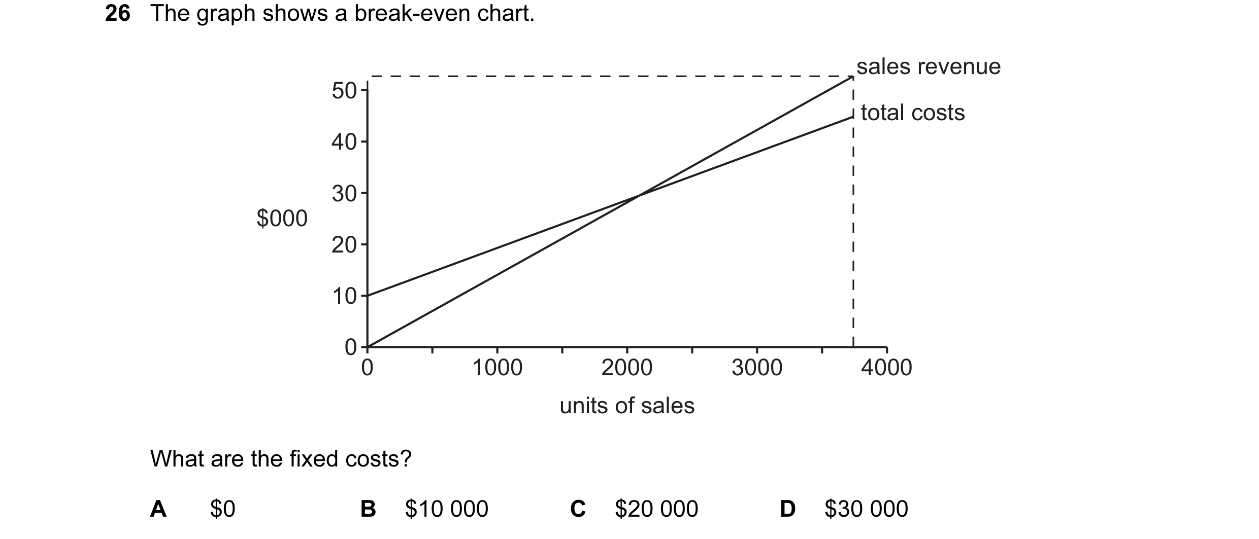 Question 16: The graph shows a break-even chart. sales revenue 50 total costs 40 30 $000 20 10 0 0 1000 2000 3000 4000 units of sales What are the fixed…