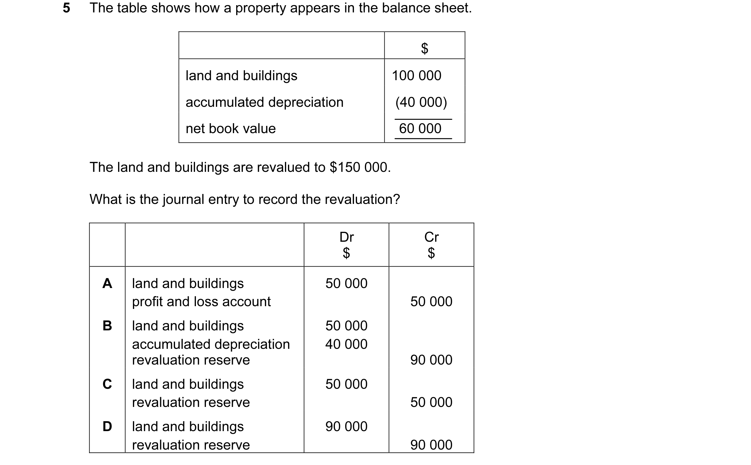 Question 14: The table shows how a property appears in the balance sheet. $ land and buildings 100 000 accumulated depreciation (40 000) net book value …