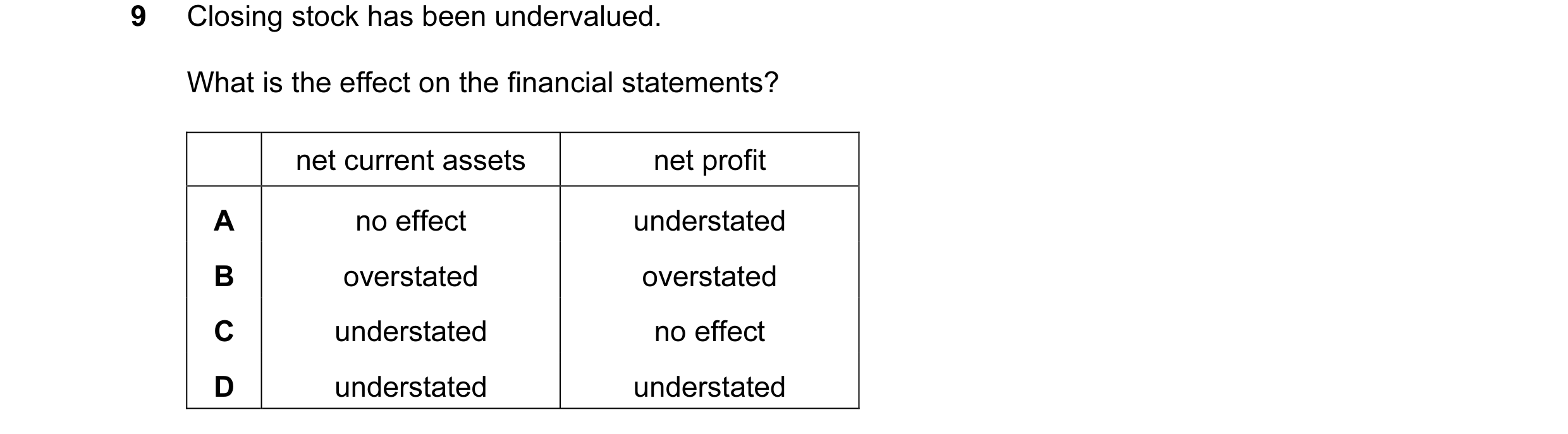 Question 53: Closing stock has been undervalued. What is the effect on the financial statements? net current assets net profit A no effect understated B…