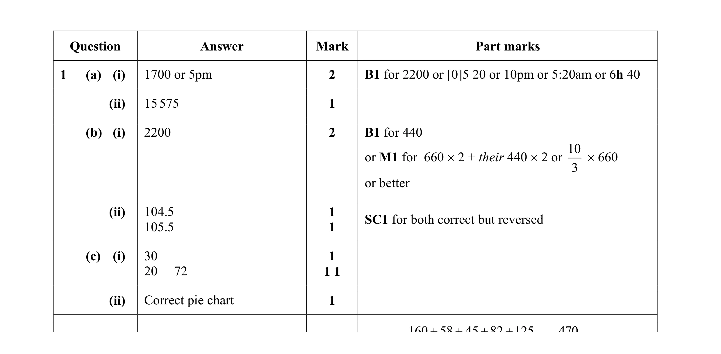 Mark scheme for question 54
