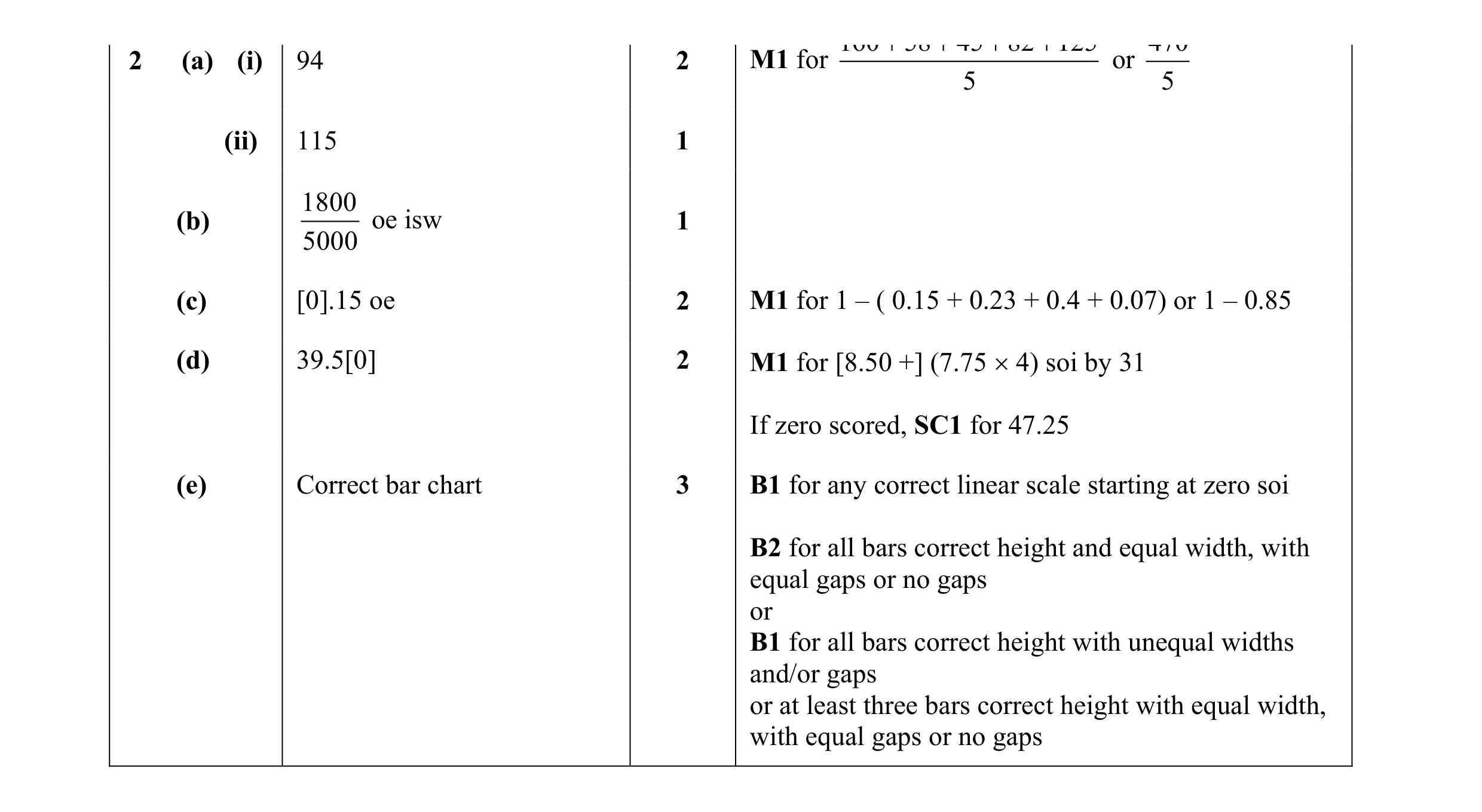Mark scheme for question 13