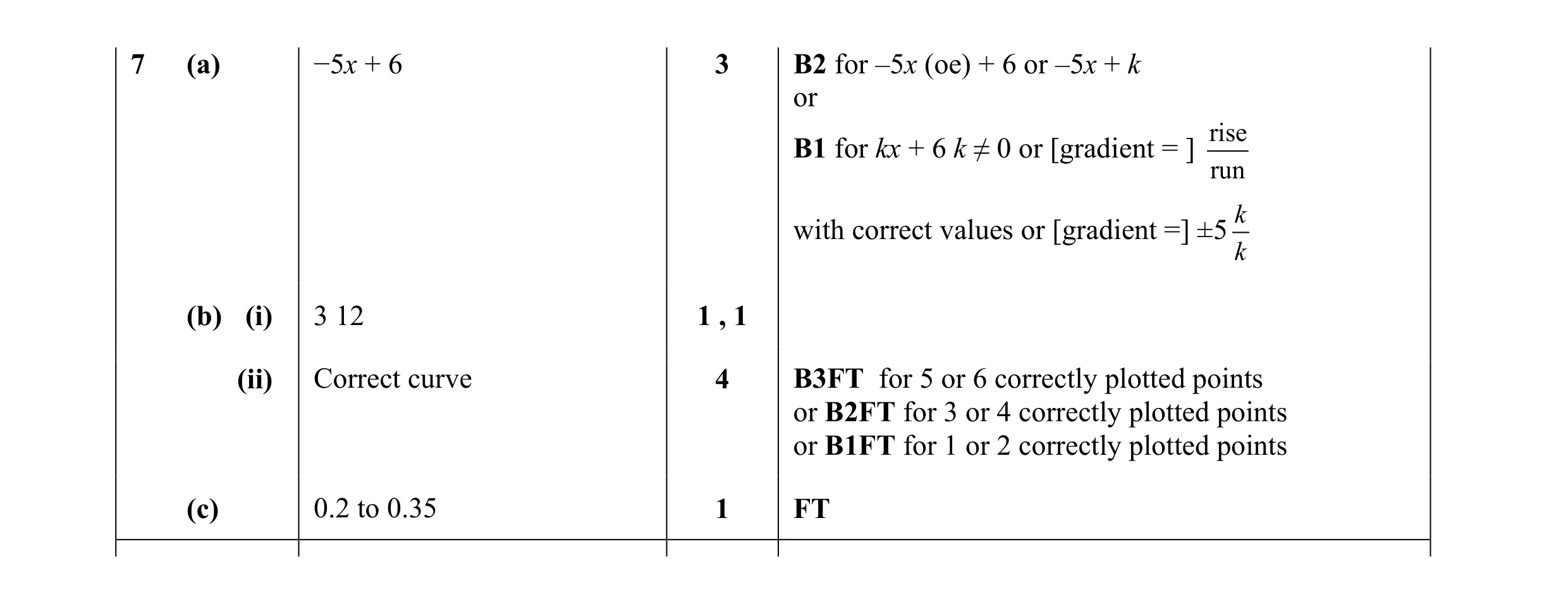 Mark scheme for question 42