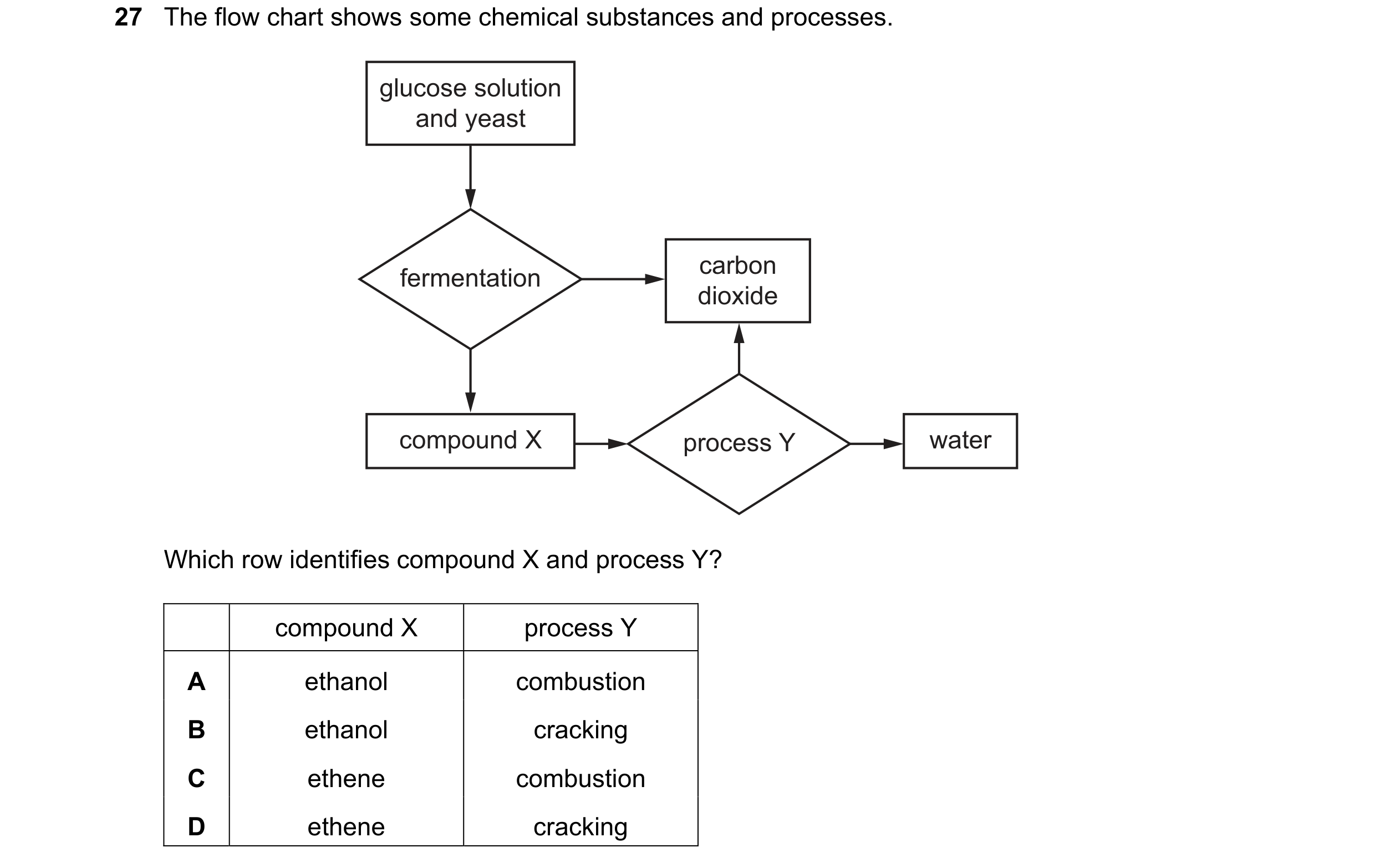 Question 12: The flow chart shows some chemical substances and processes. glucose solution and yeast carbon fermentation dioxide compound X process Y wa…
