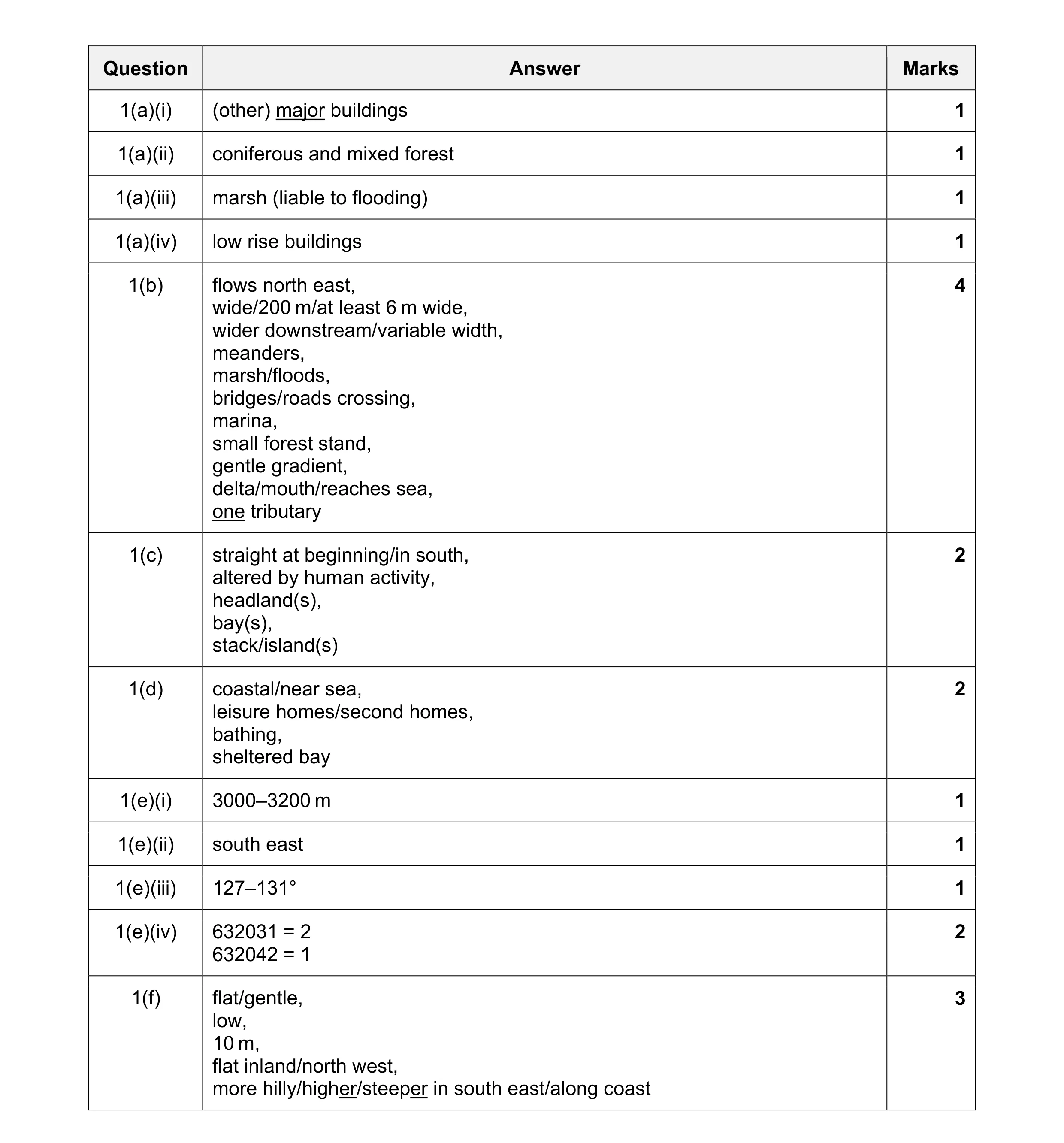 Mark scheme for question 15