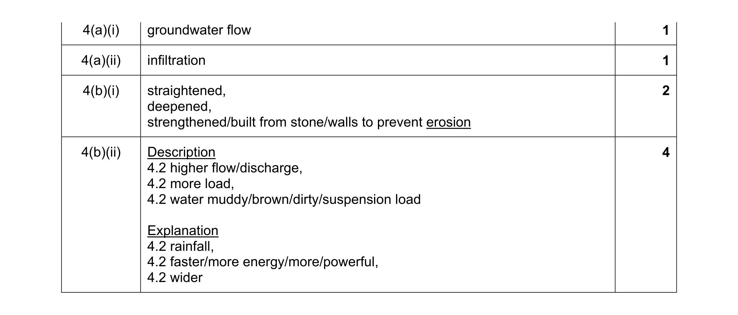 Mark scheme for question 16