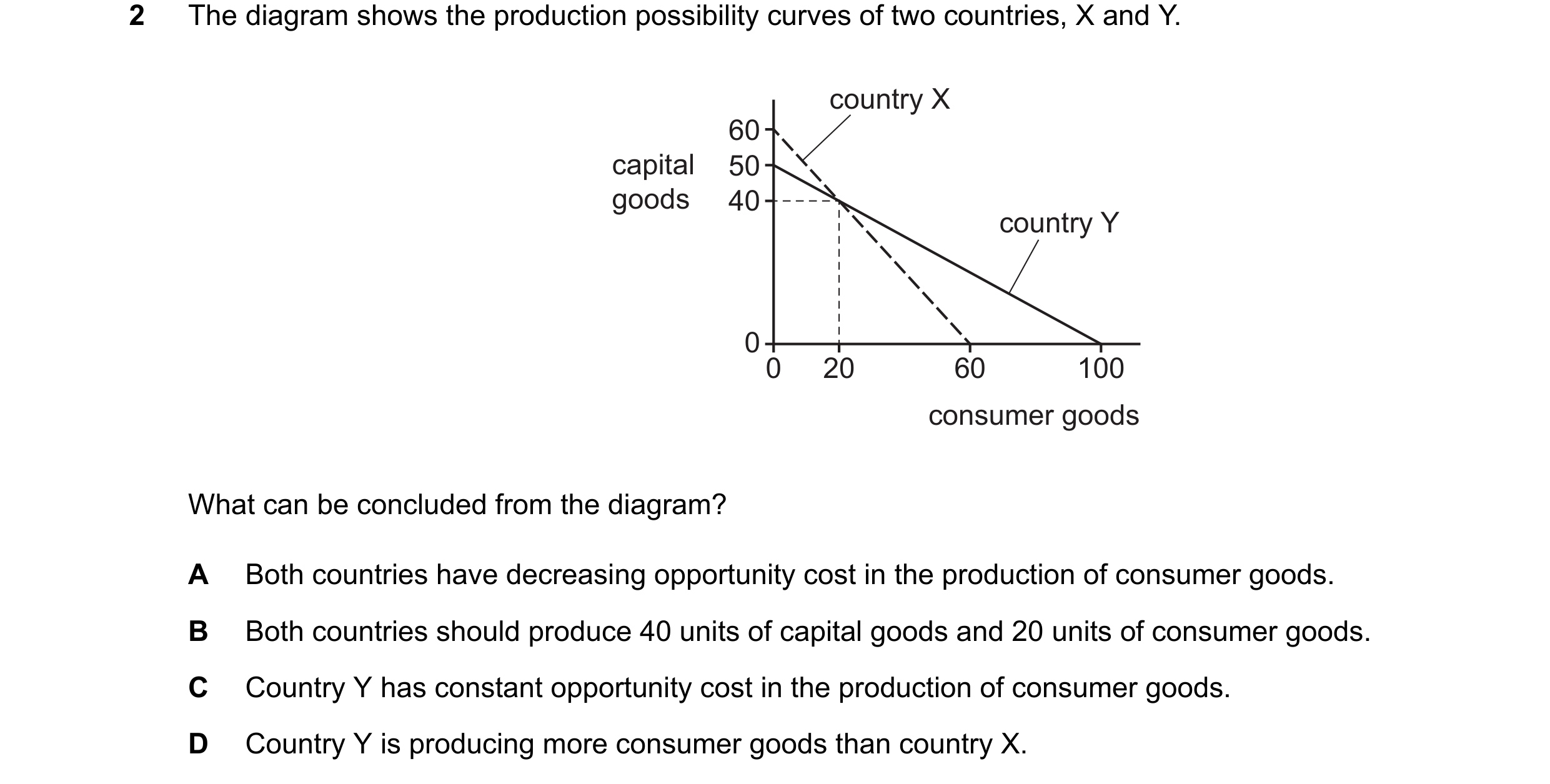 Question 143: The diagram shows the production possibility curves of two countries, X and Y. country X 60 capital 50 goods 40 country Y 0 0 20 60 100 con…