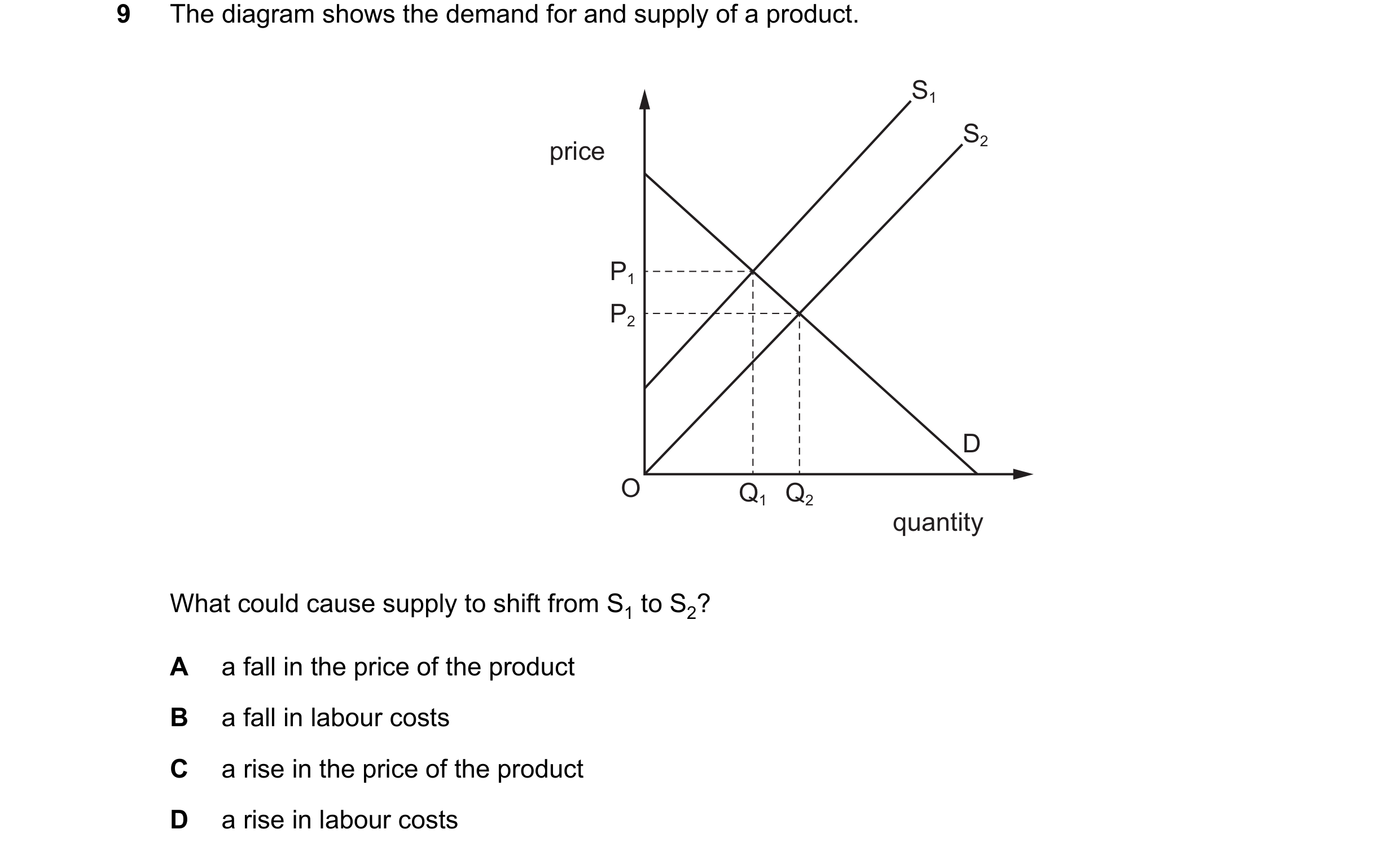 Question 339: The diagram shows the demand for and supply of a product. S1 S2 price P1 P2 D O Q1 Q2 quantity What could cause supply to shift from S1 to …