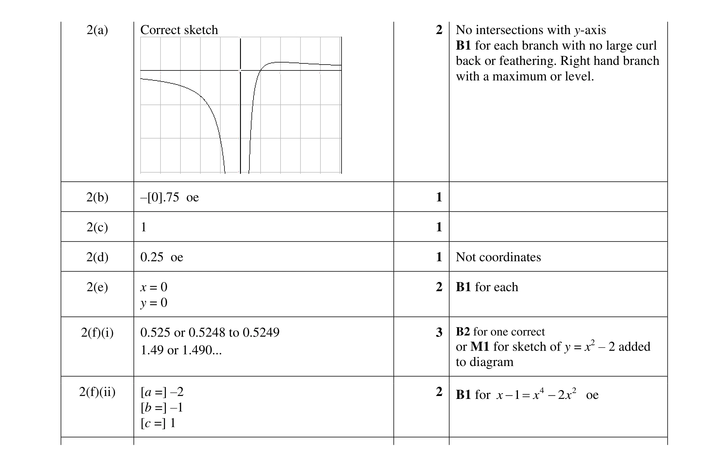 Mark scheme for question 16