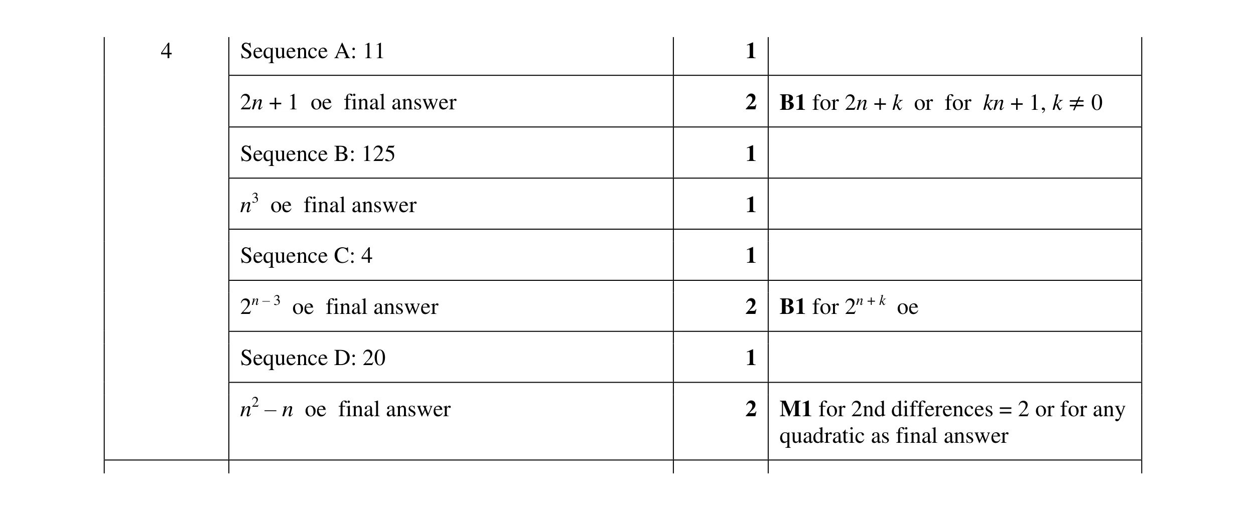 Mark scheme for question 15
