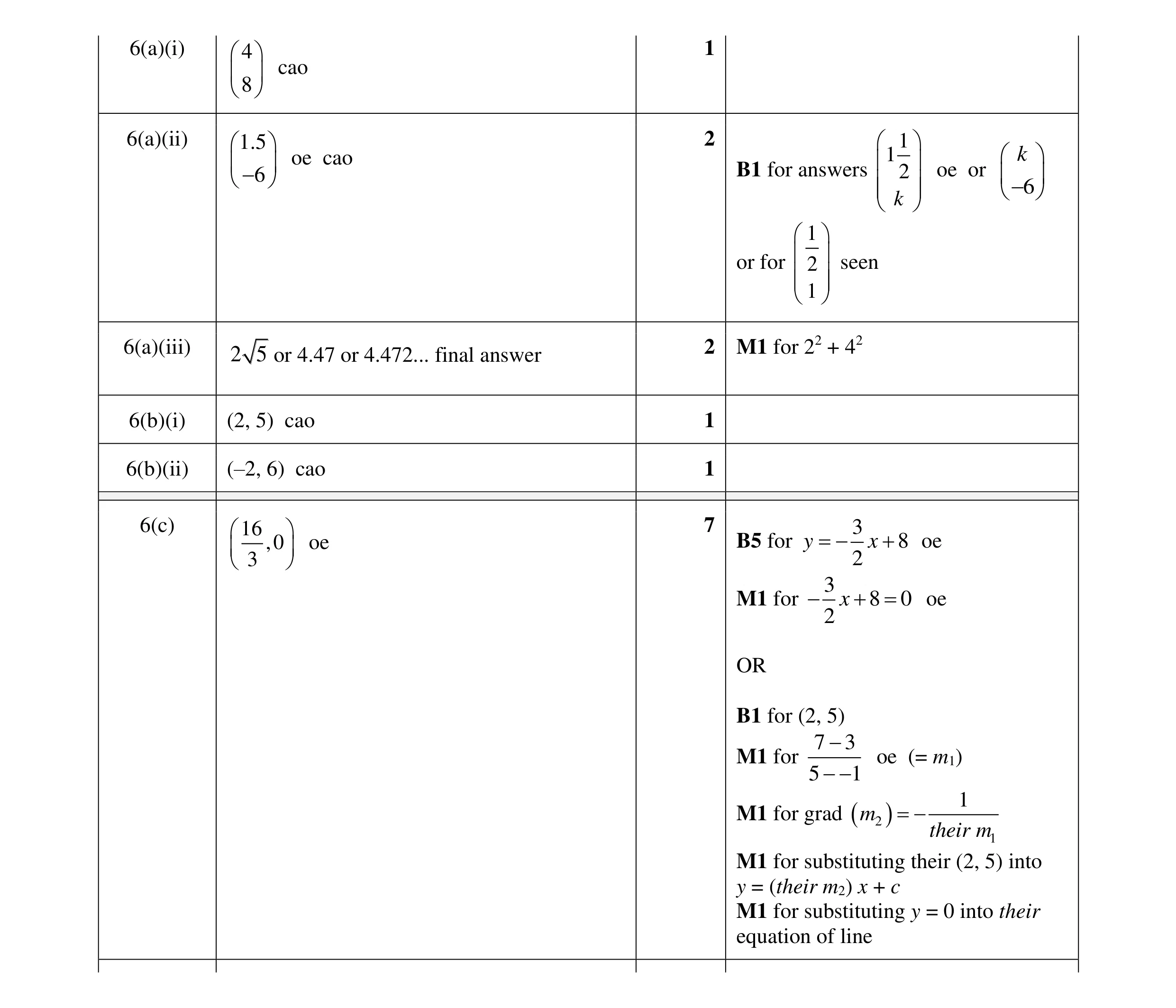 Mark scheme for question 14