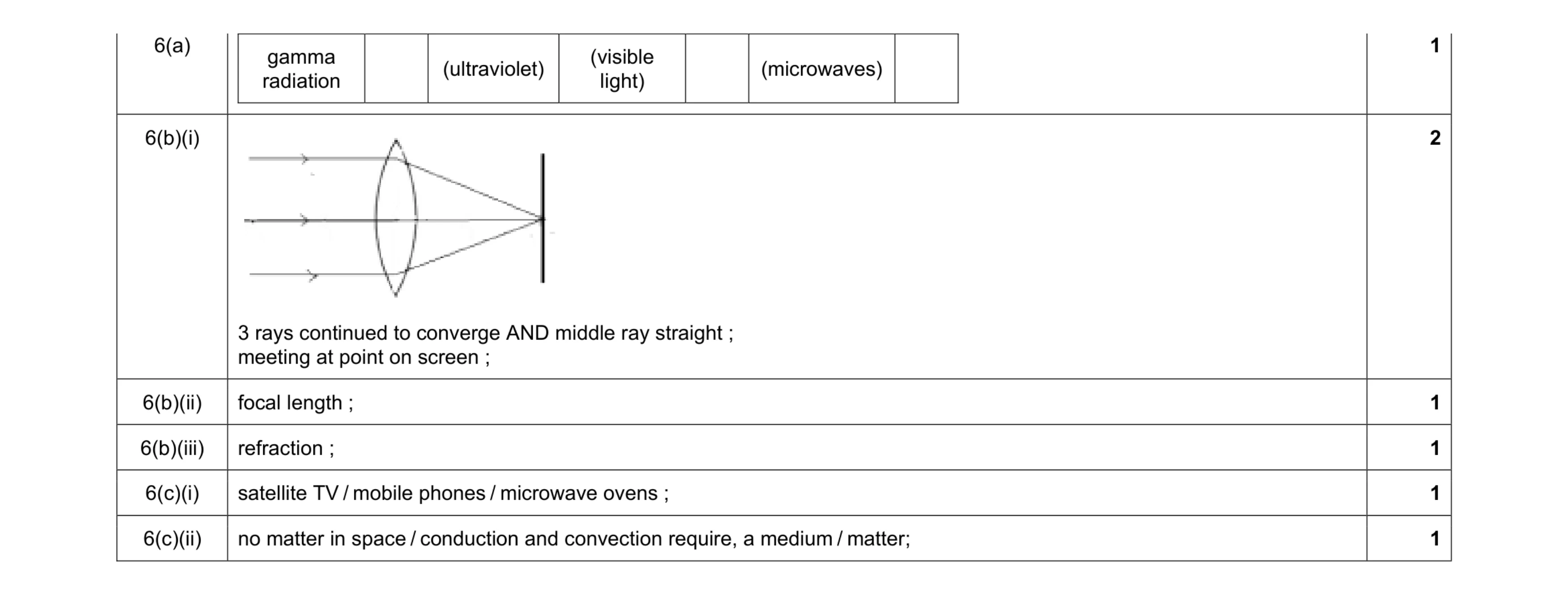 Mark scheme for question 17
