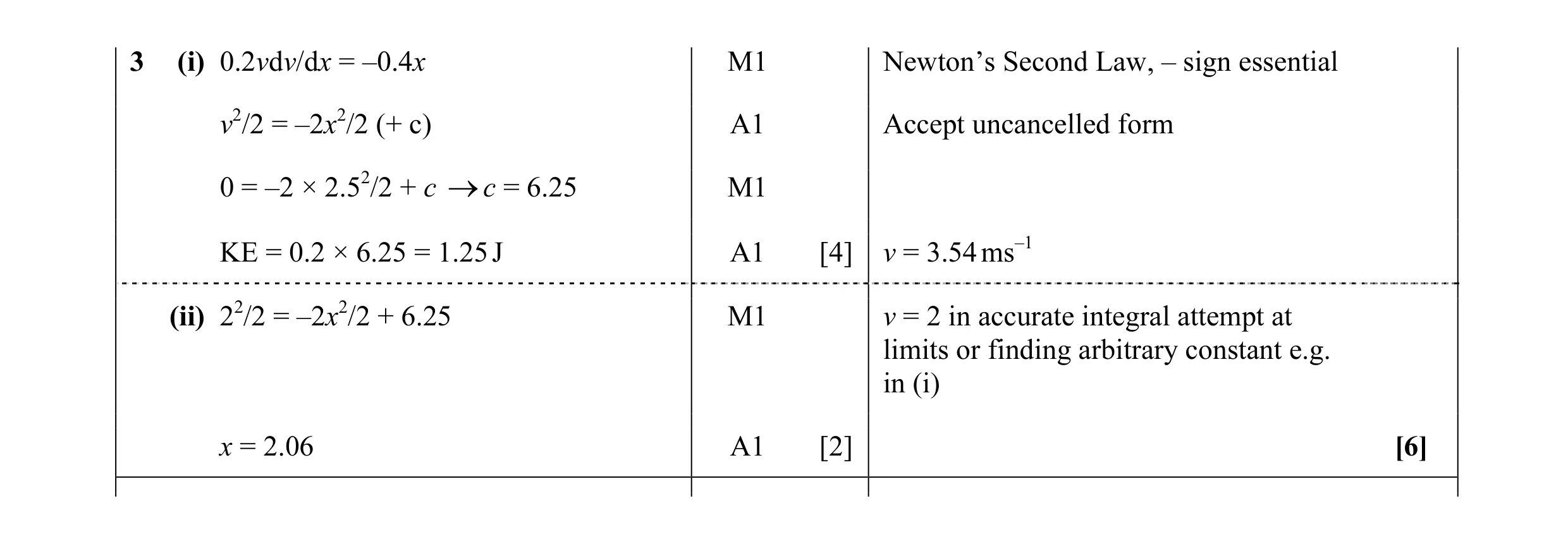Mark scheme for question 28
