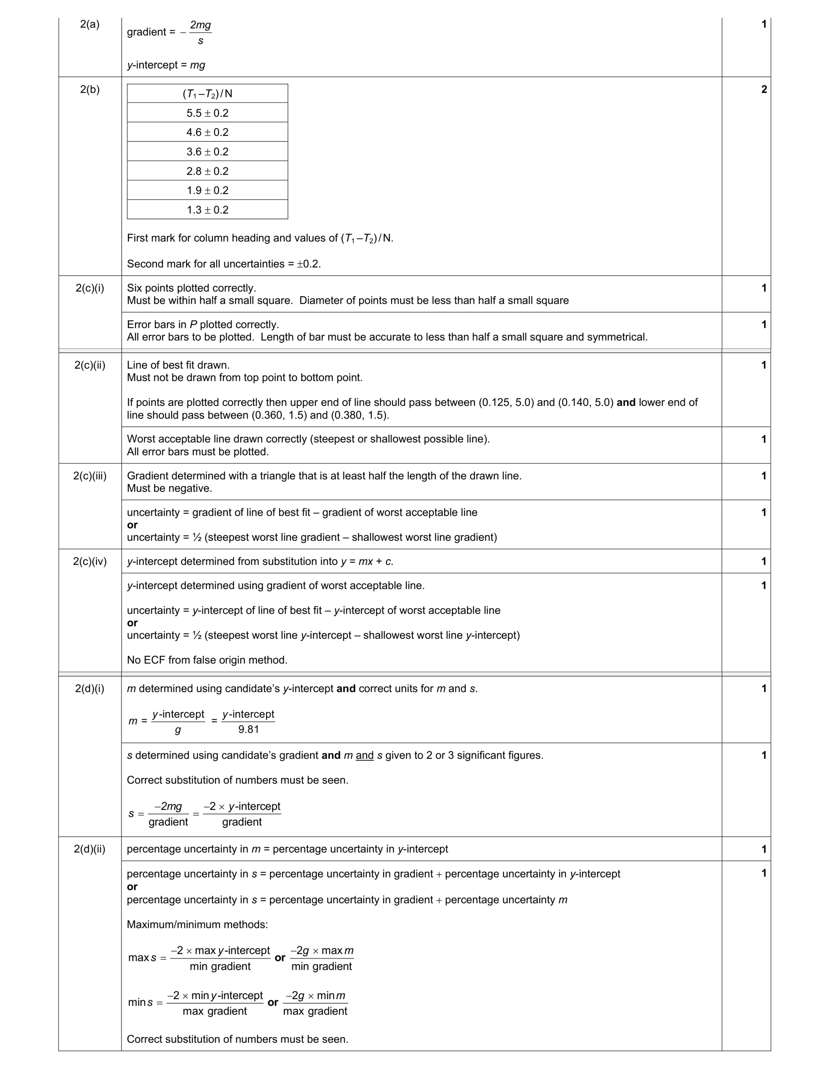 Mark scheme for question 26