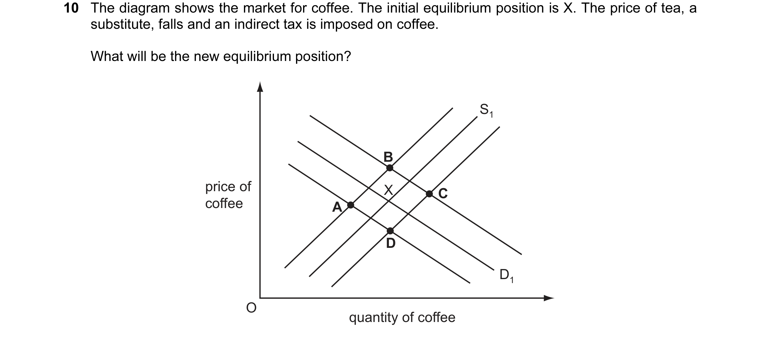 Question 83: The diagram shows the market for coffee. The initial equilibrium position is X. The price of tea, a substitute, falls and an indirect tax i…