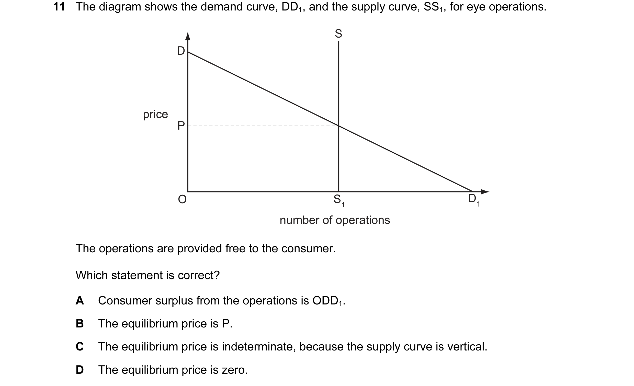 Question 84: The diagram shows the demand curve, DD1, and the supply curve, SS1, for eye operations. S D price P O S1 D1 number of operations The operat…