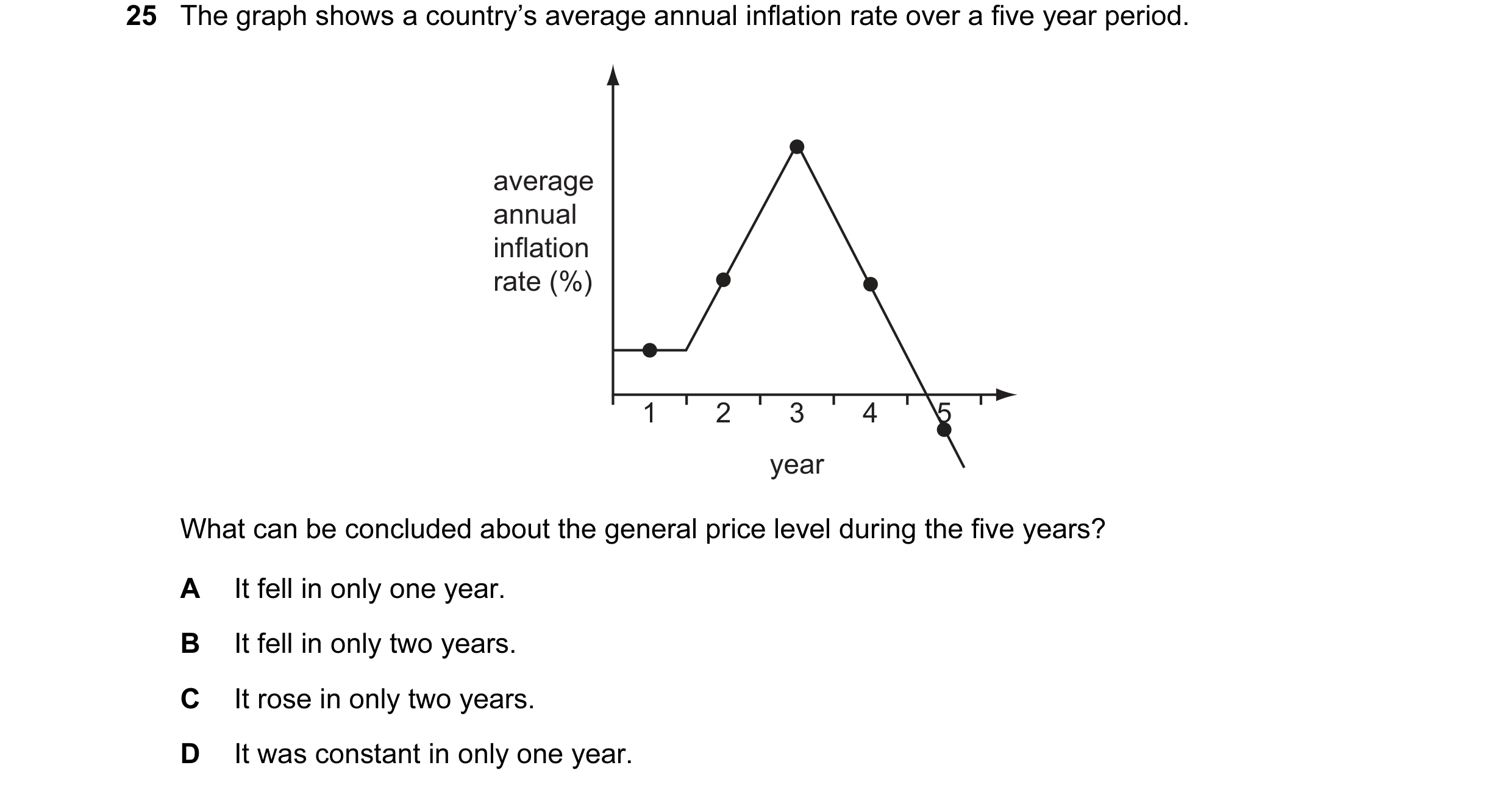 Question 67: The graph shows a country’s average annual inflation rate over a five year period. average annual inflation rate (%) 1 2 3 4 5 year What ca…