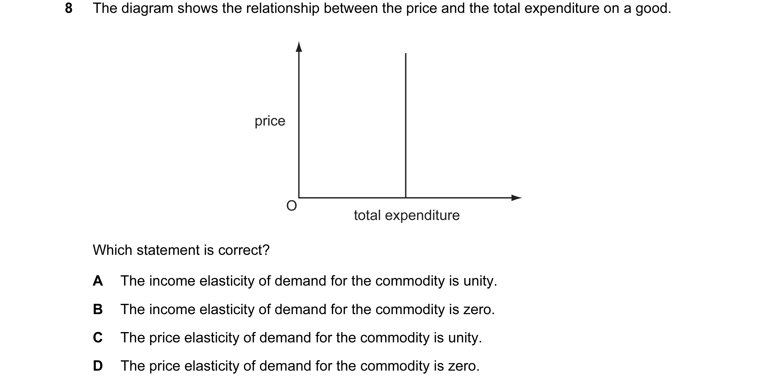 Question 79: The diagram shows the relationship between the price and the total expenditure on a good. price O total expenditure Which statement is corr…
