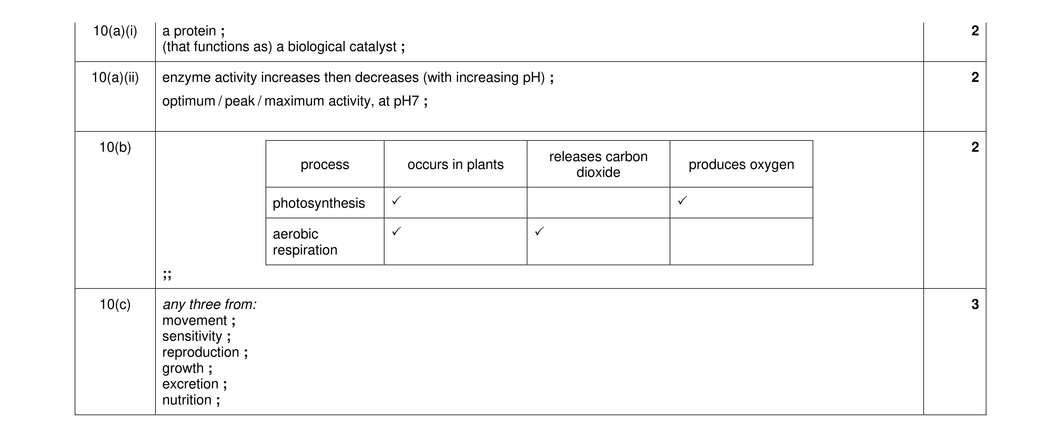 Mark scheme for question 9