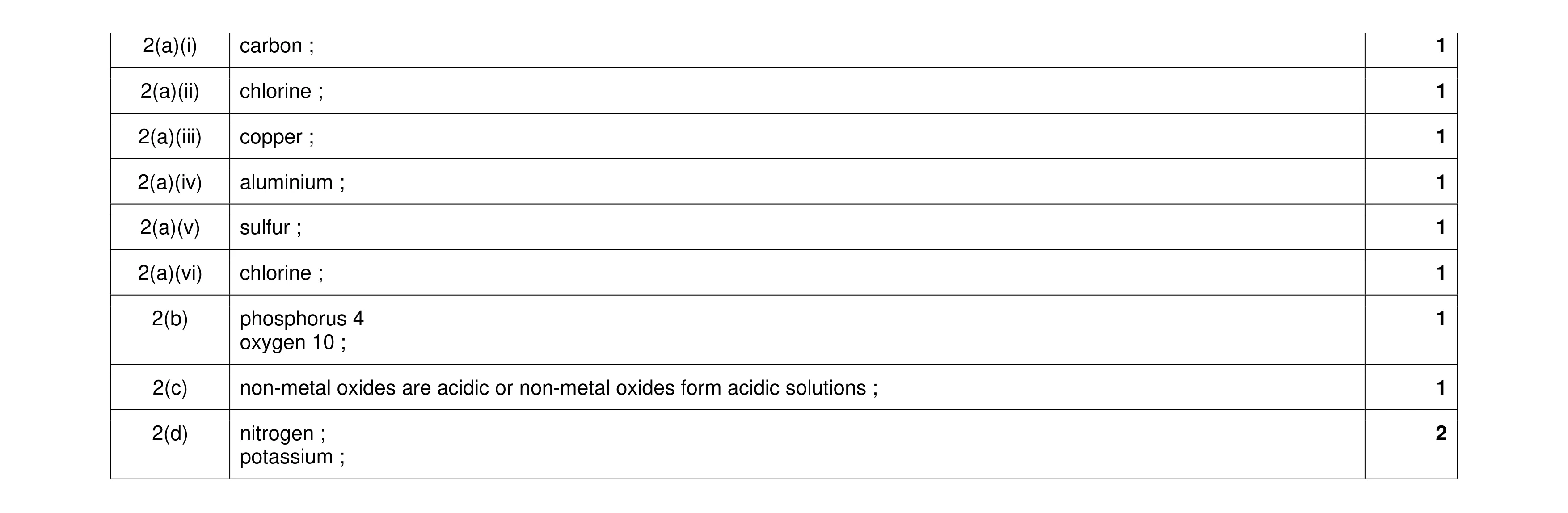 Mark scheme for question 22