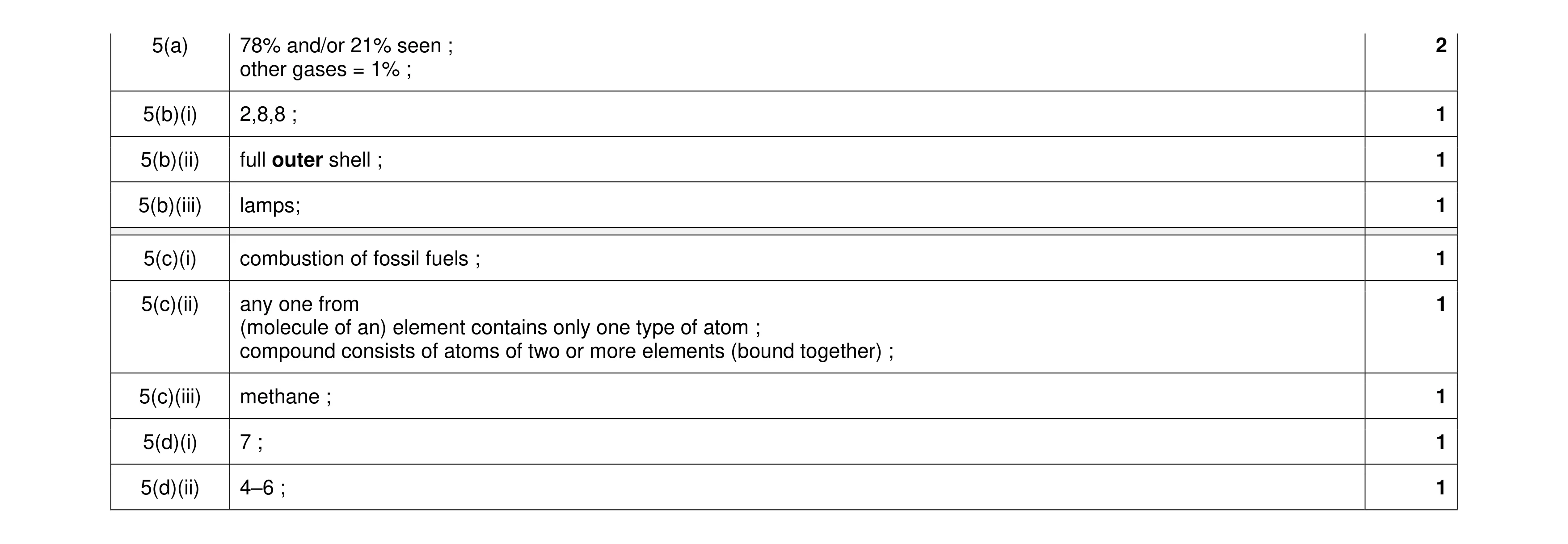 Mark scheme for question 17