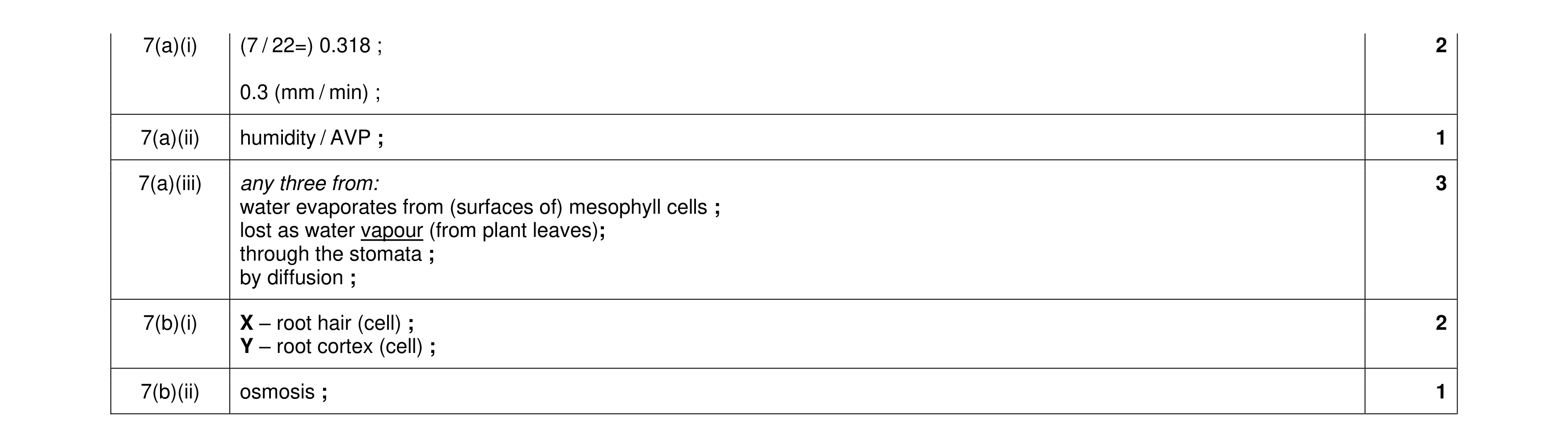 Mark scheme for question 10