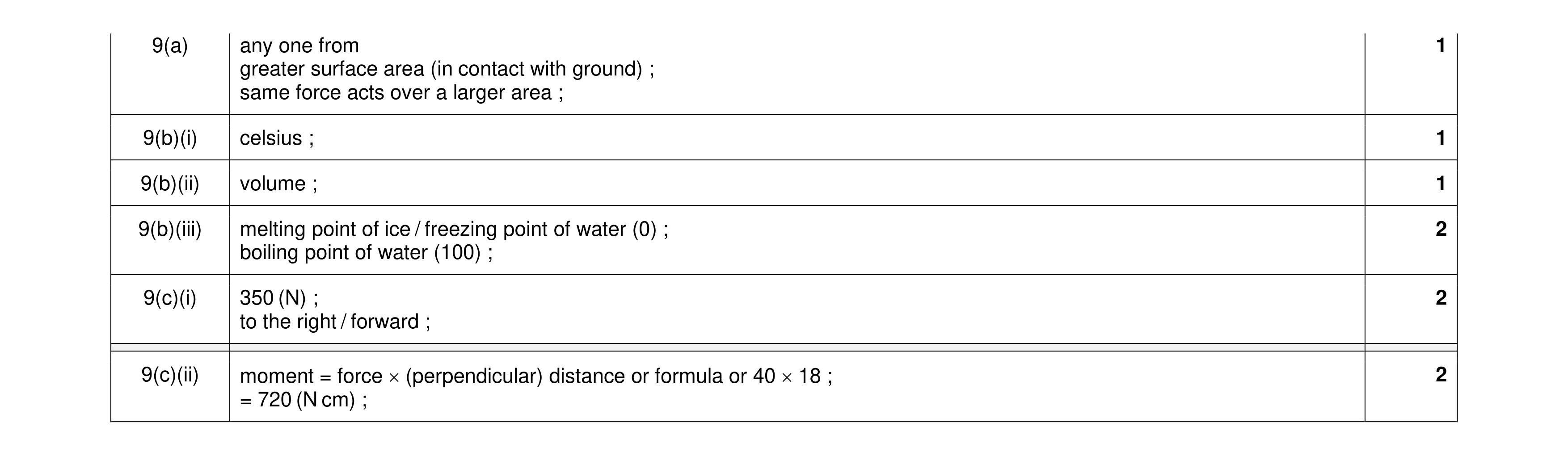 Mark scheme for question 28