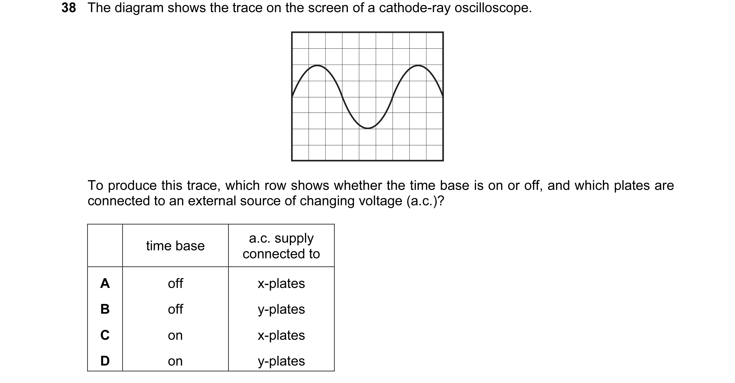Question 7: The diagram shows the trace on the screen of a cathode-ray oscilloscope. To produce this trace, which row shows whether the time base is on…