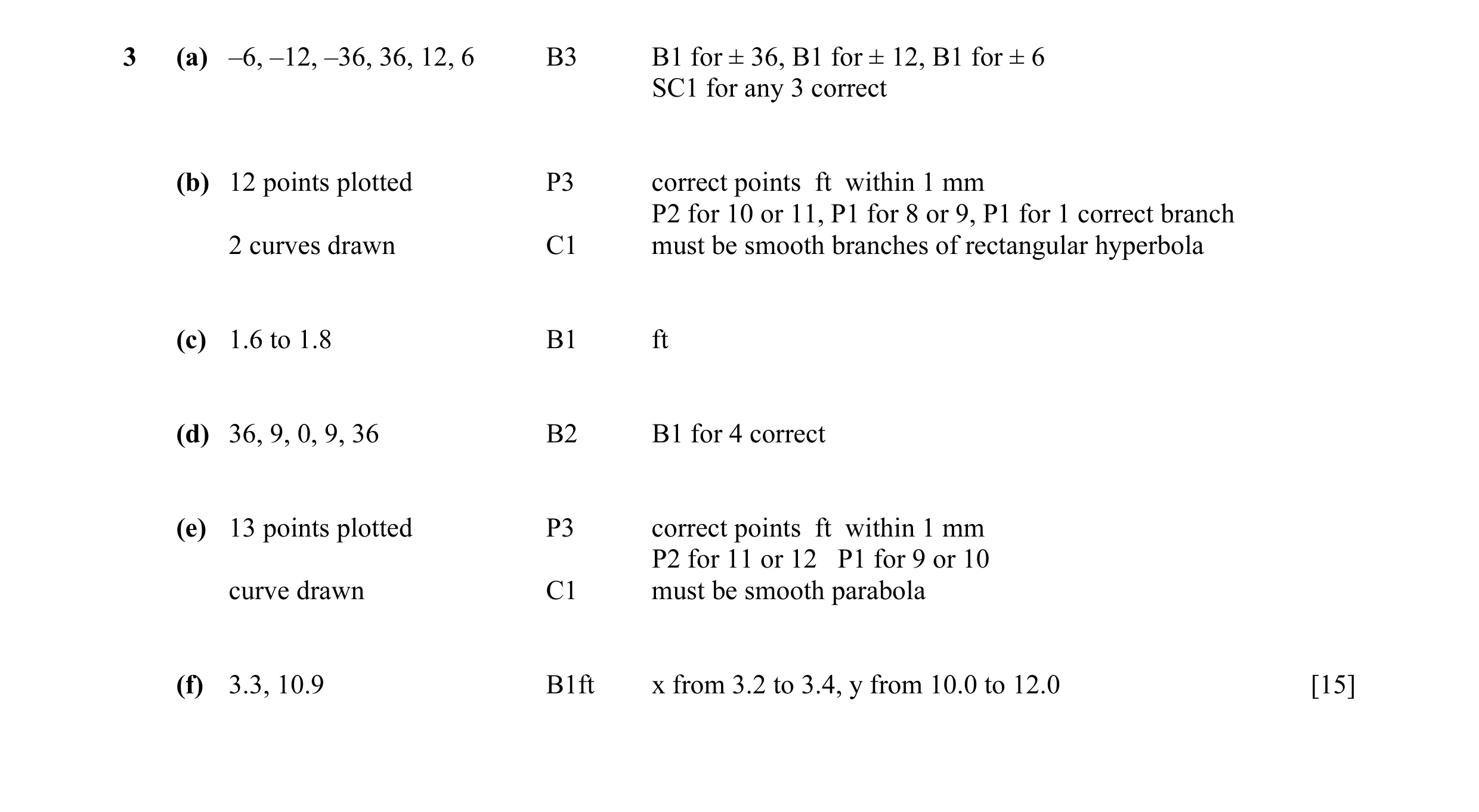 Mark scheme for question 3