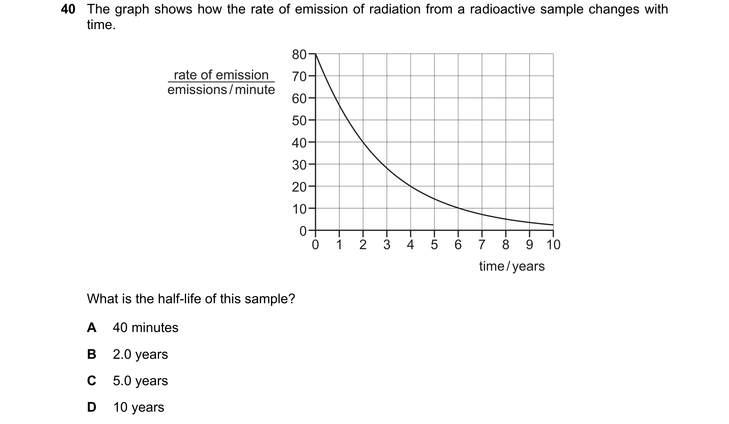 Question 11: The graph shows how the rate of emission of radiation from a radioactive sample changes with time. 80 rate of emission 70 emissions / minut…