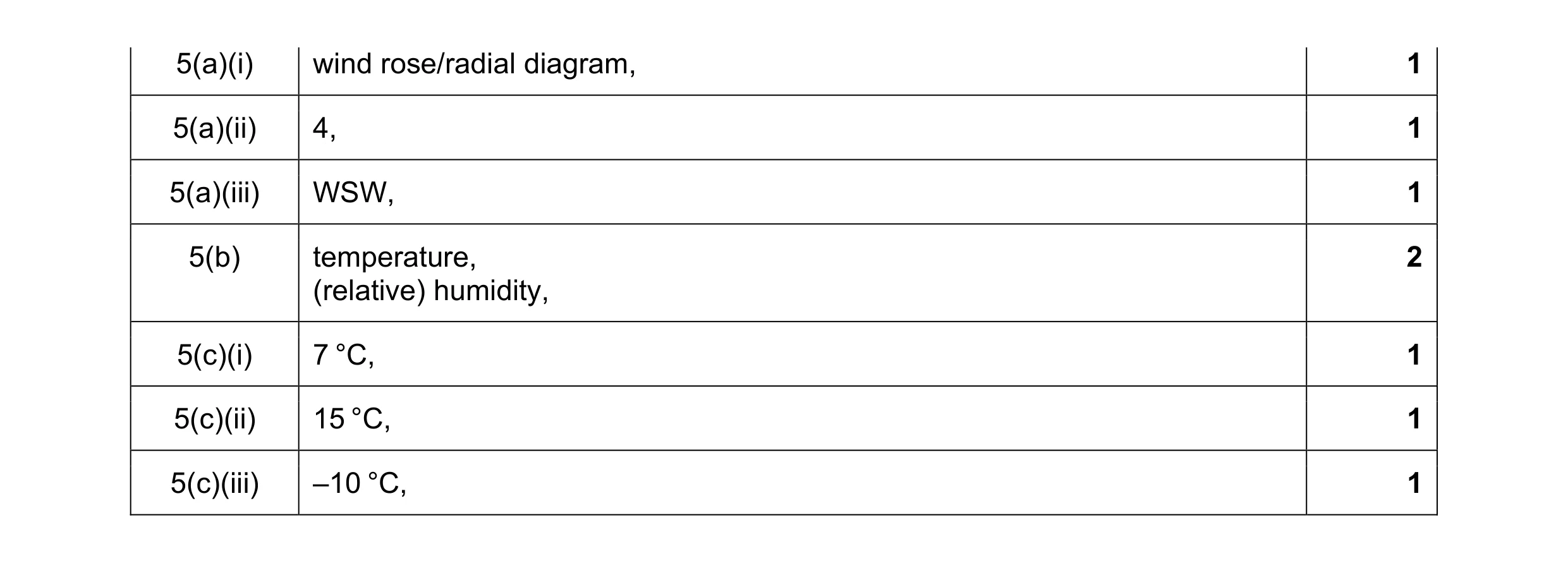 Mark scheme for question 16