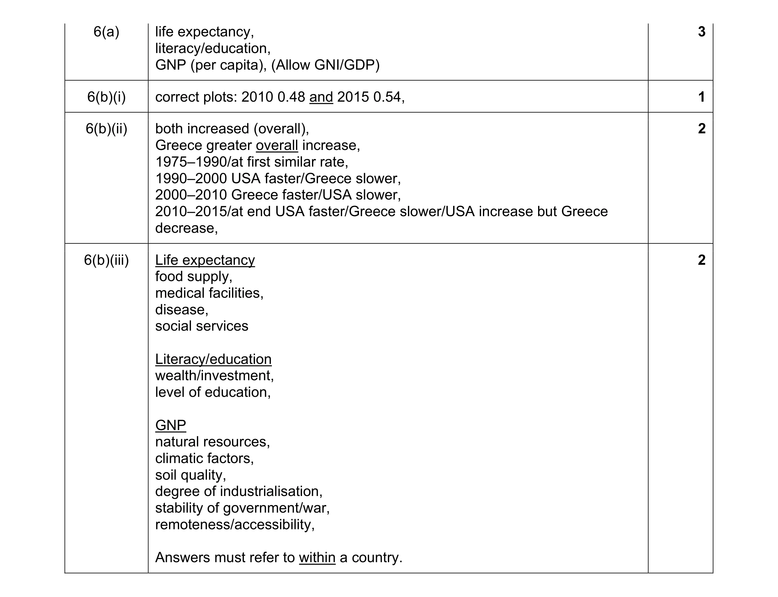 Mark scheme for question 4