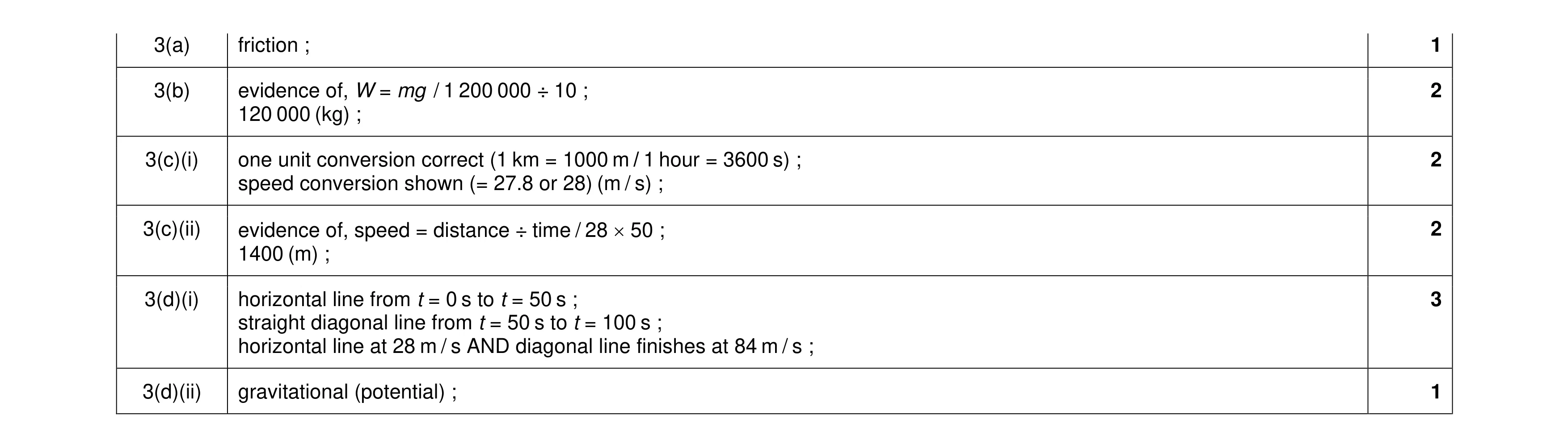 Mark scheme for question 9