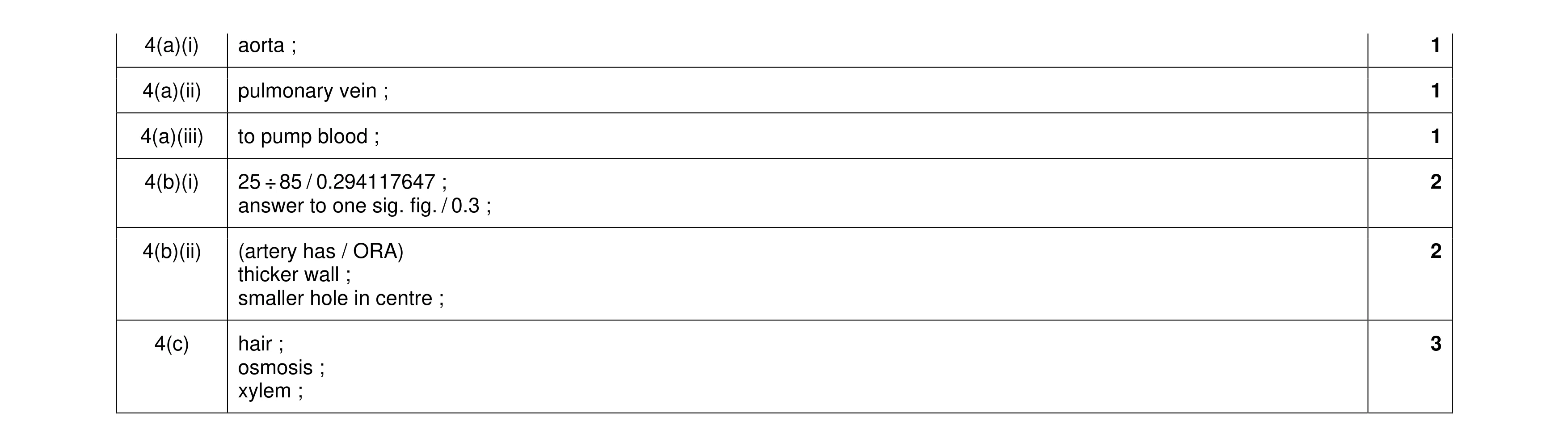 Mark scheme for question 13