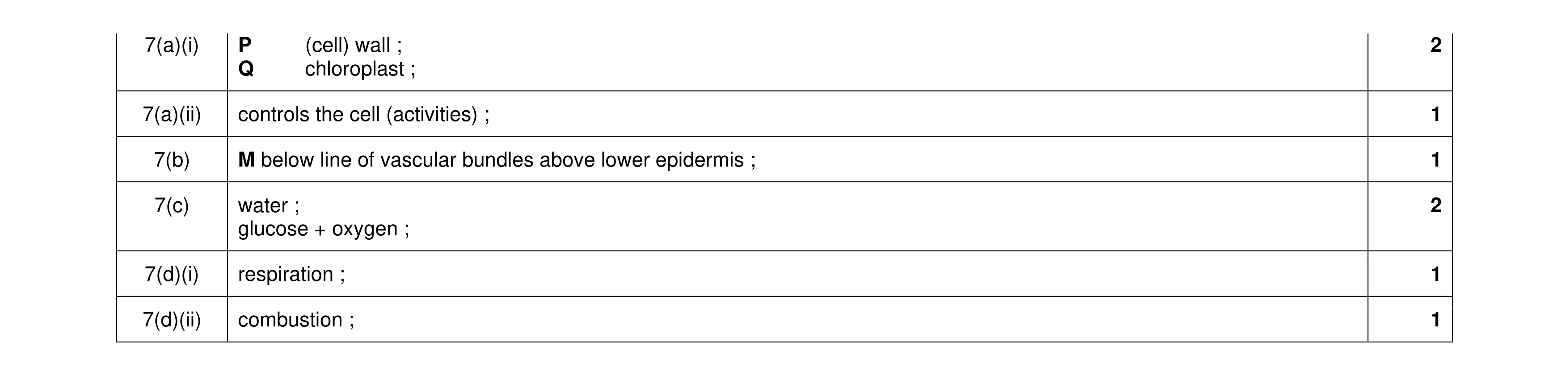 Mark scheme for question 14