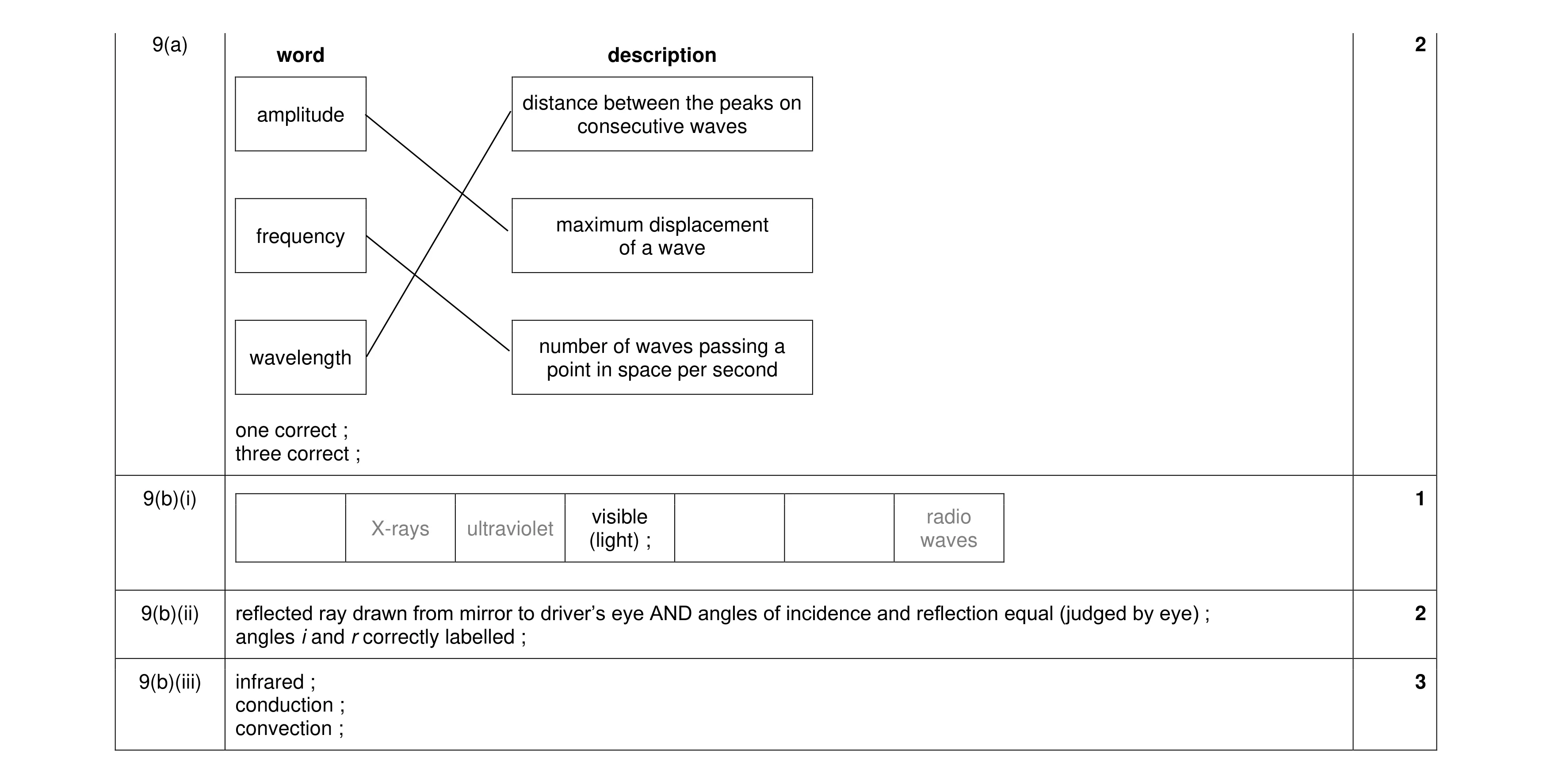Mark scheme for question 9