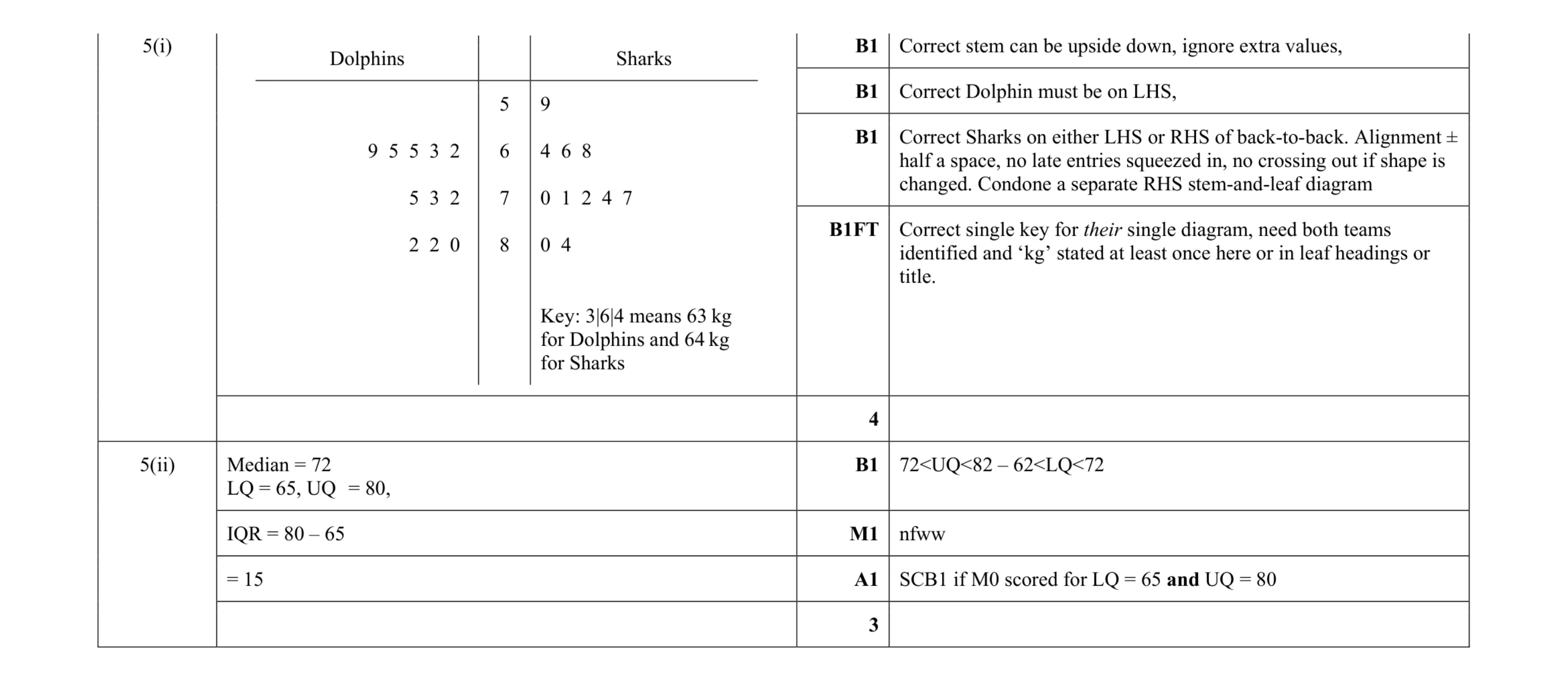 Mark scheme for question 75
