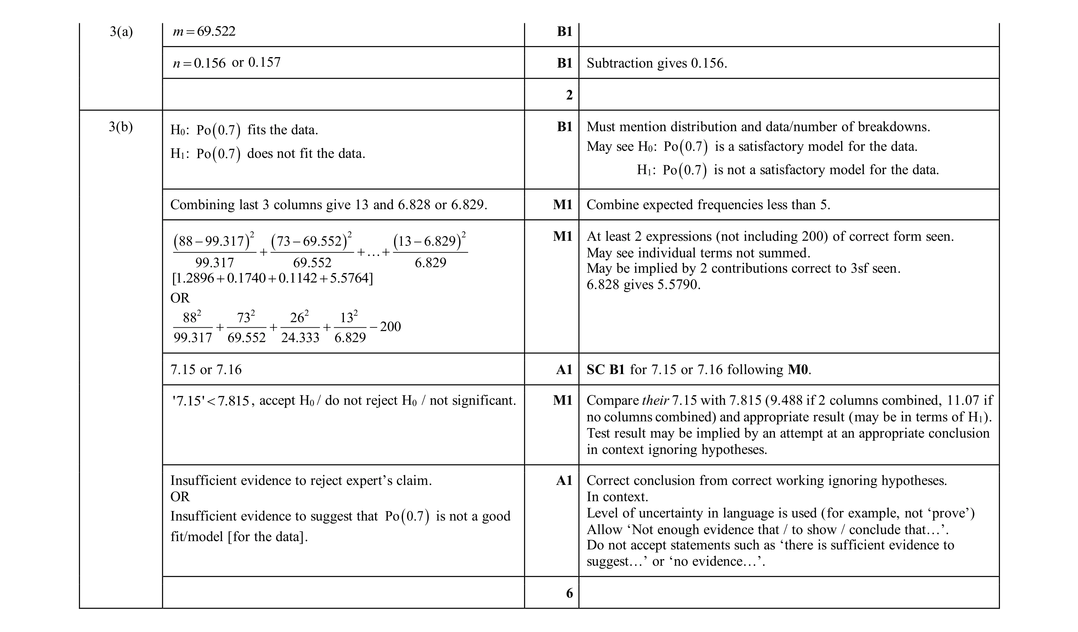 Mark scheme for question 31