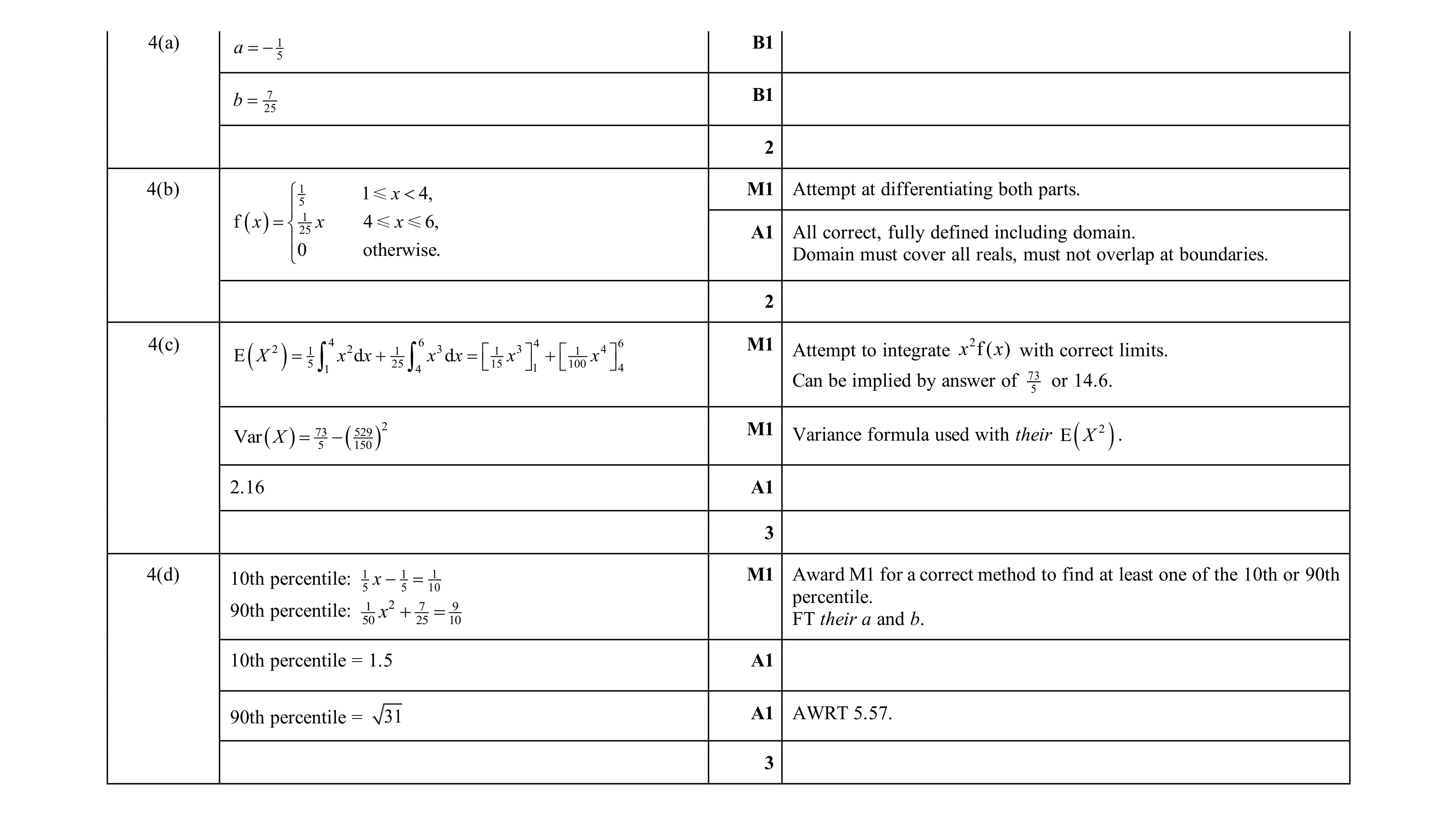 Mark scheme for question 35
