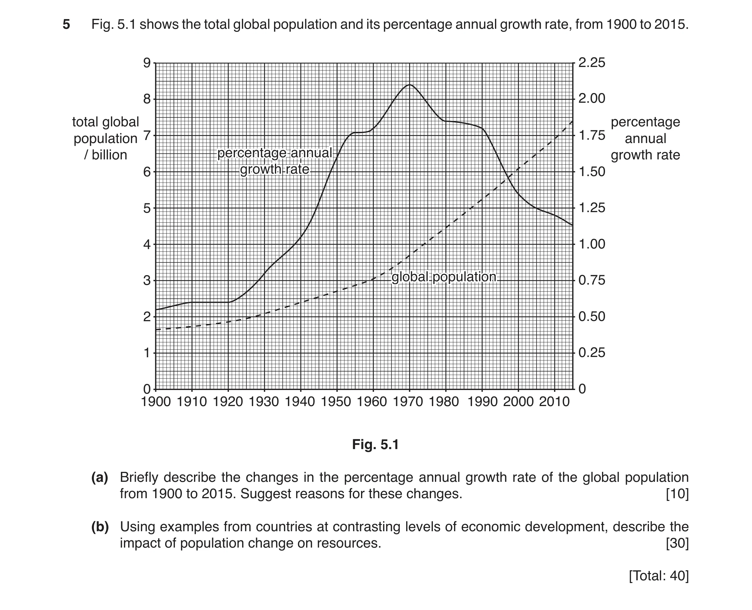 Question 3: Fig. 5.1 shows the total global population and its percentage annual growth rate, from 1900 to 2015. 9 2.25 8 2.00 total global percentage …