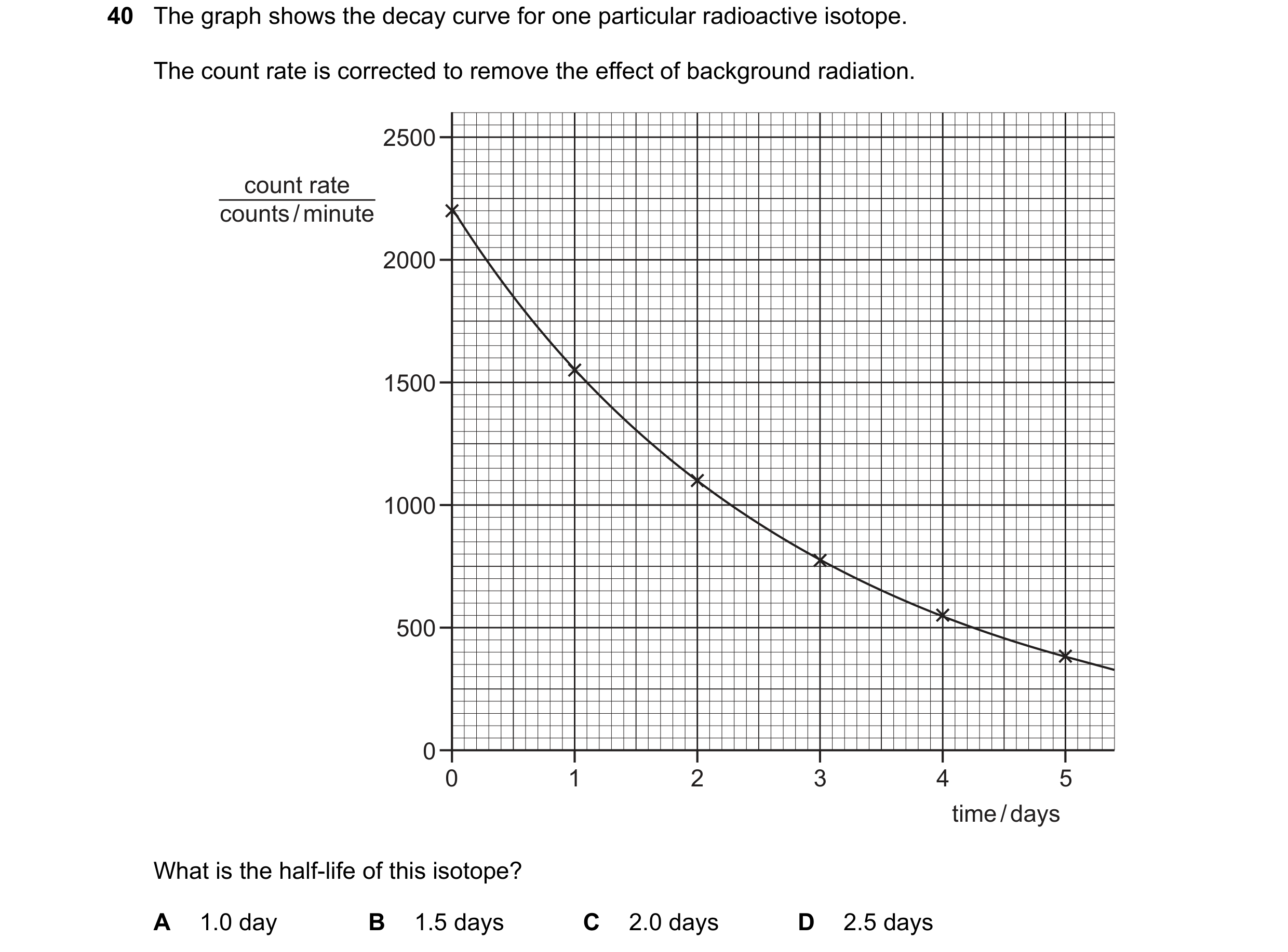 Question 6: The graph shows the decay curve for one particular radioactive isotope. The count rate is corrected to remove the effect of background radi…