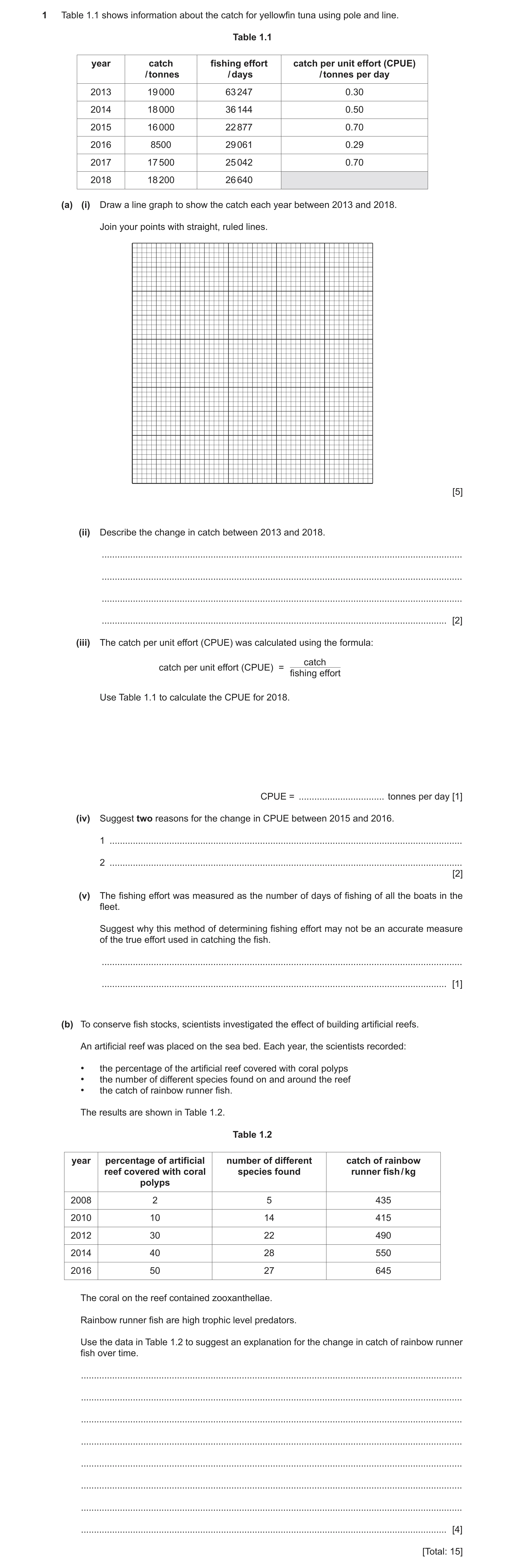 Question 4: Table 1.1 shows information about the catch for yellowfin tuna using pole and line. Table 1.1 year catch fishing effort catch per unit effo…