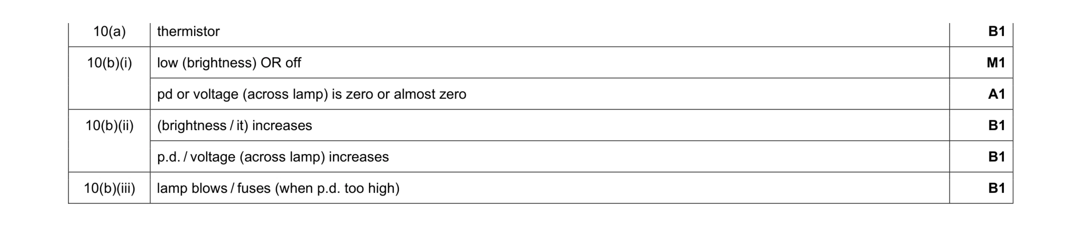 Mark scheme for question 17