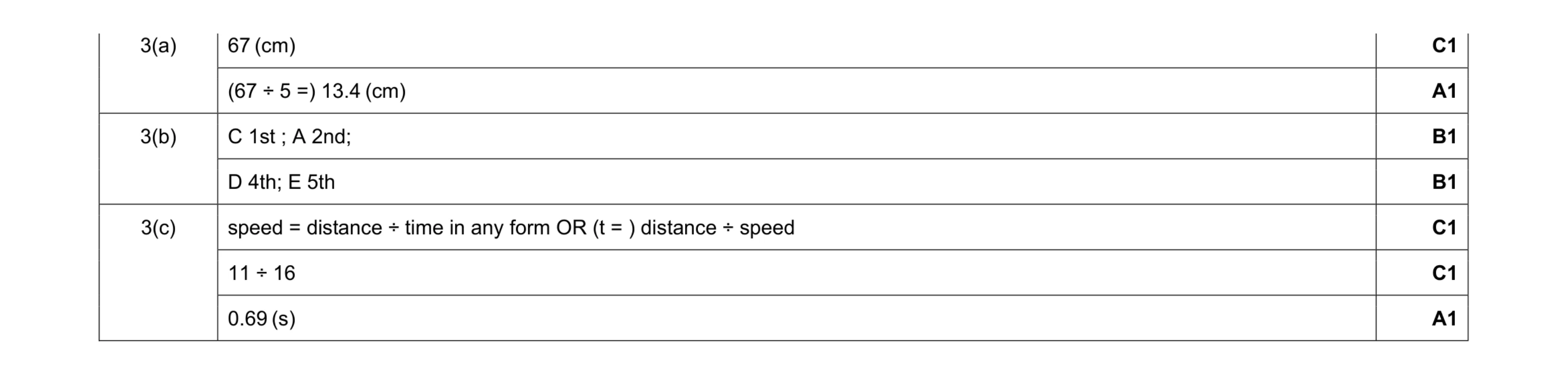 Mark scheme for question 18