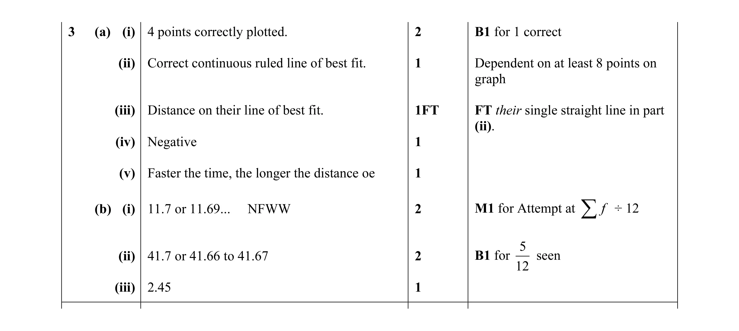 Mark scheme for question 9