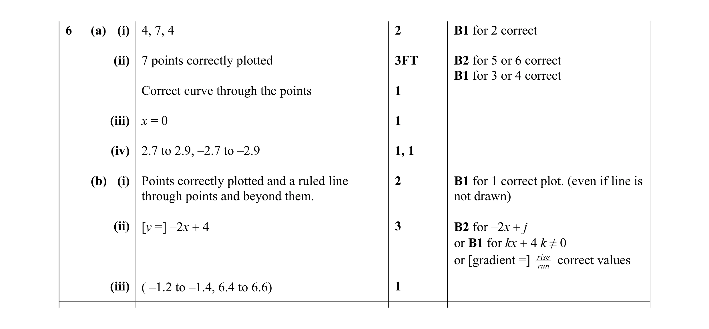Mark scheme for question 29
