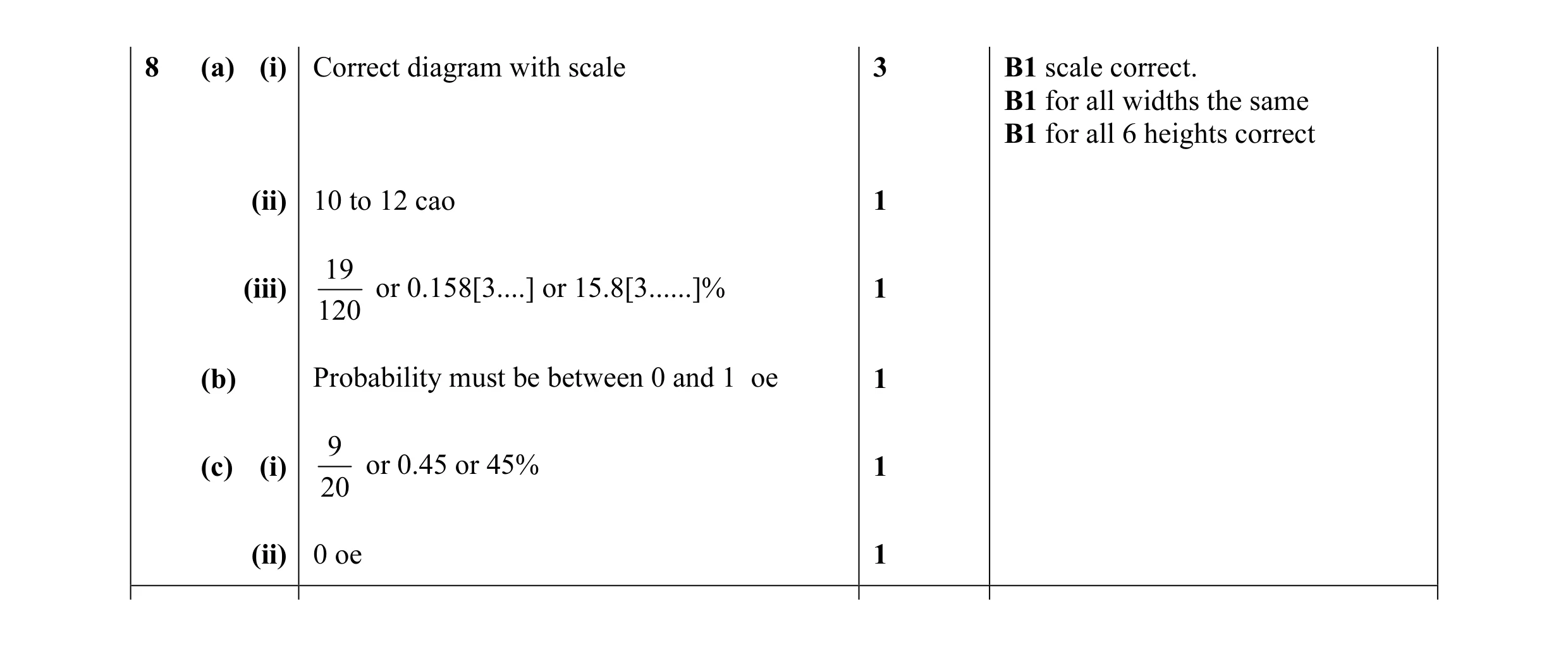Mark scheme for question 7