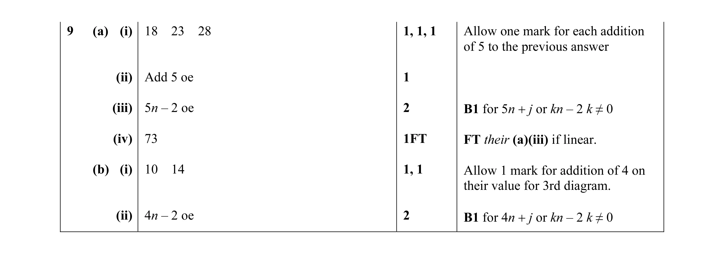 Mark scheme for question 28