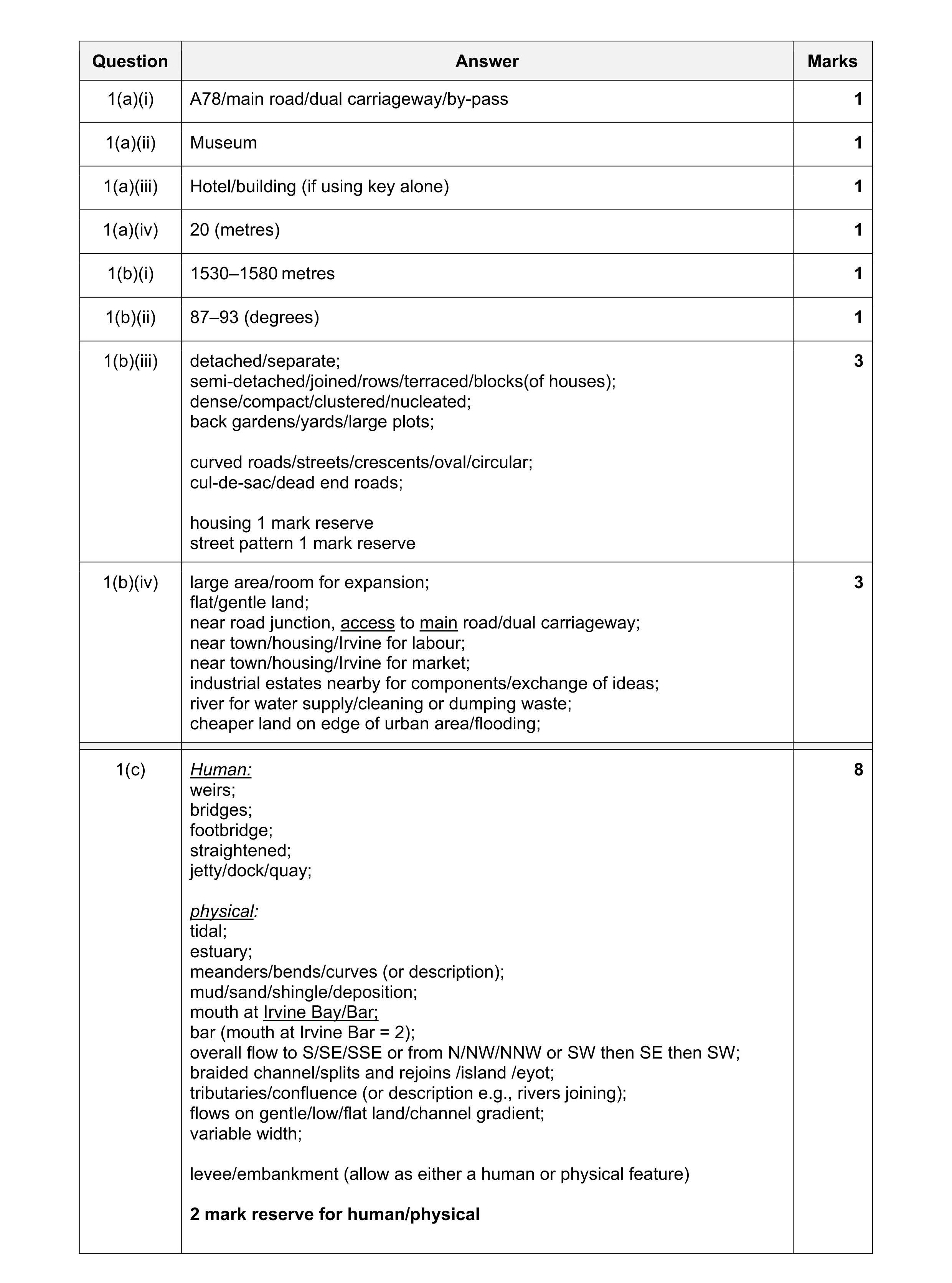 Mark scheme for question 40