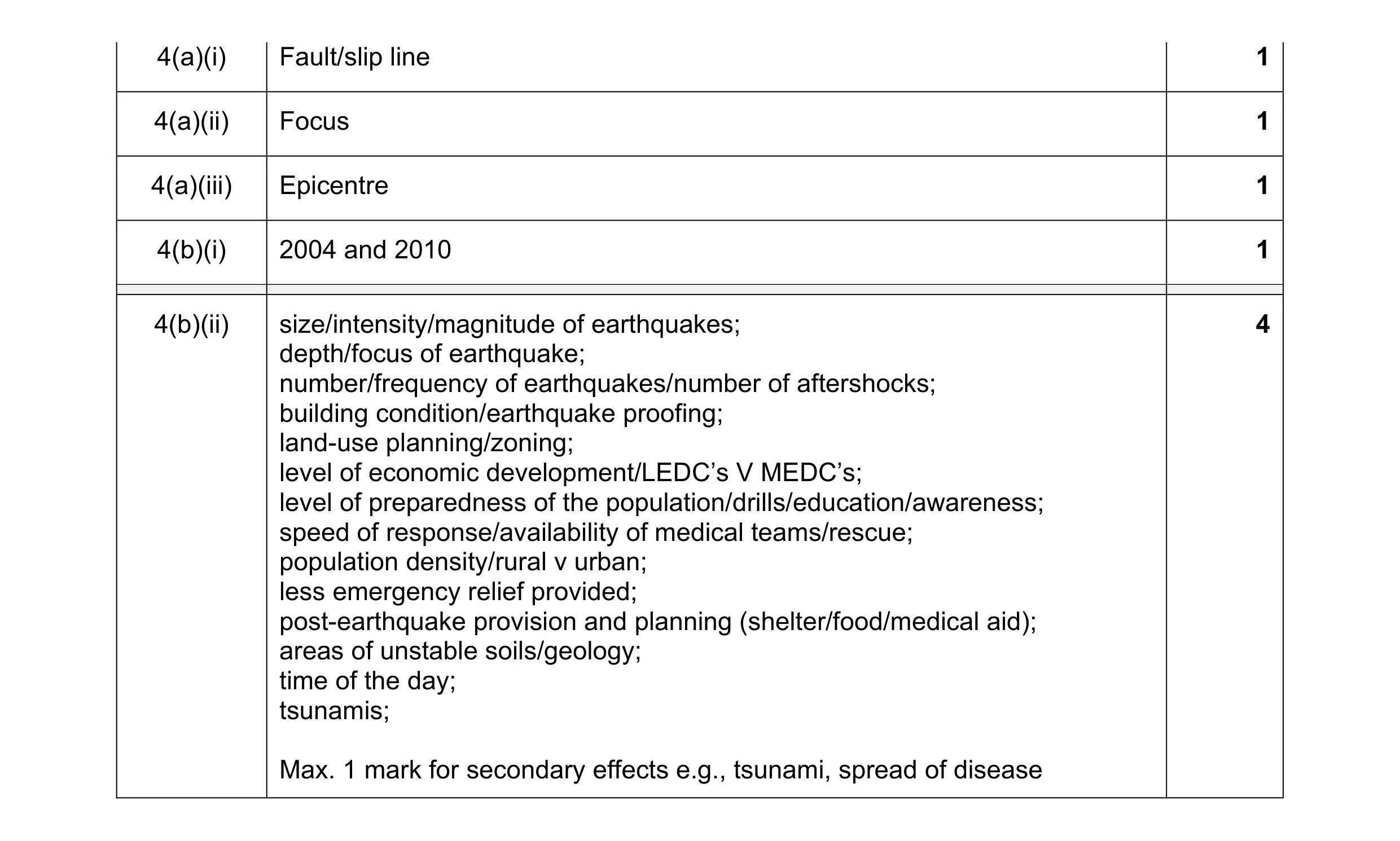 Mark scheme for question 19