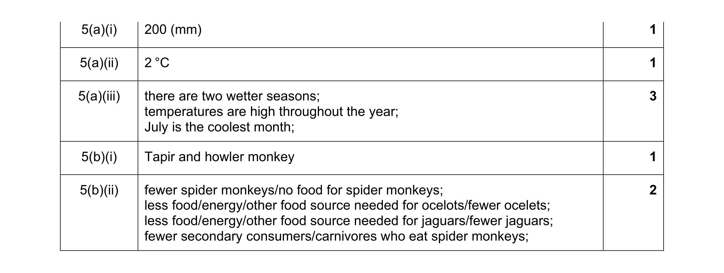 Mark scheme for question 26